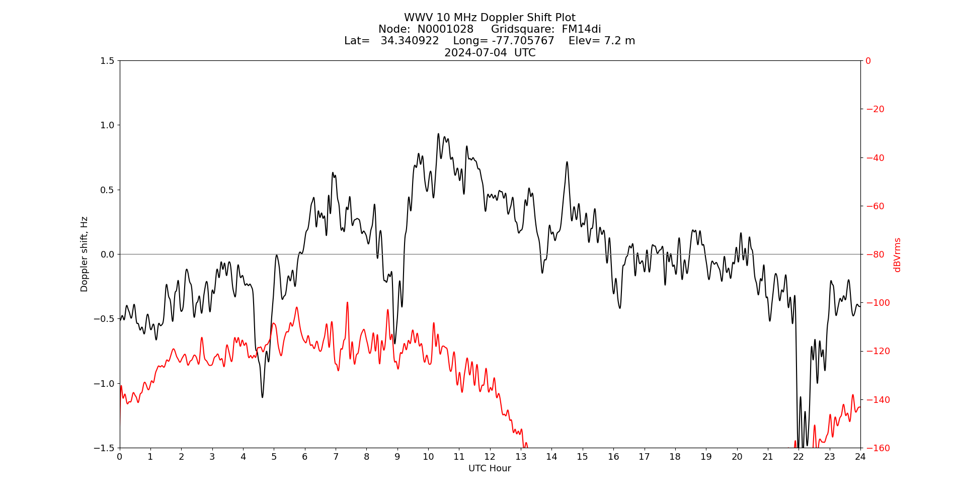 Graph for Observation Unavailable