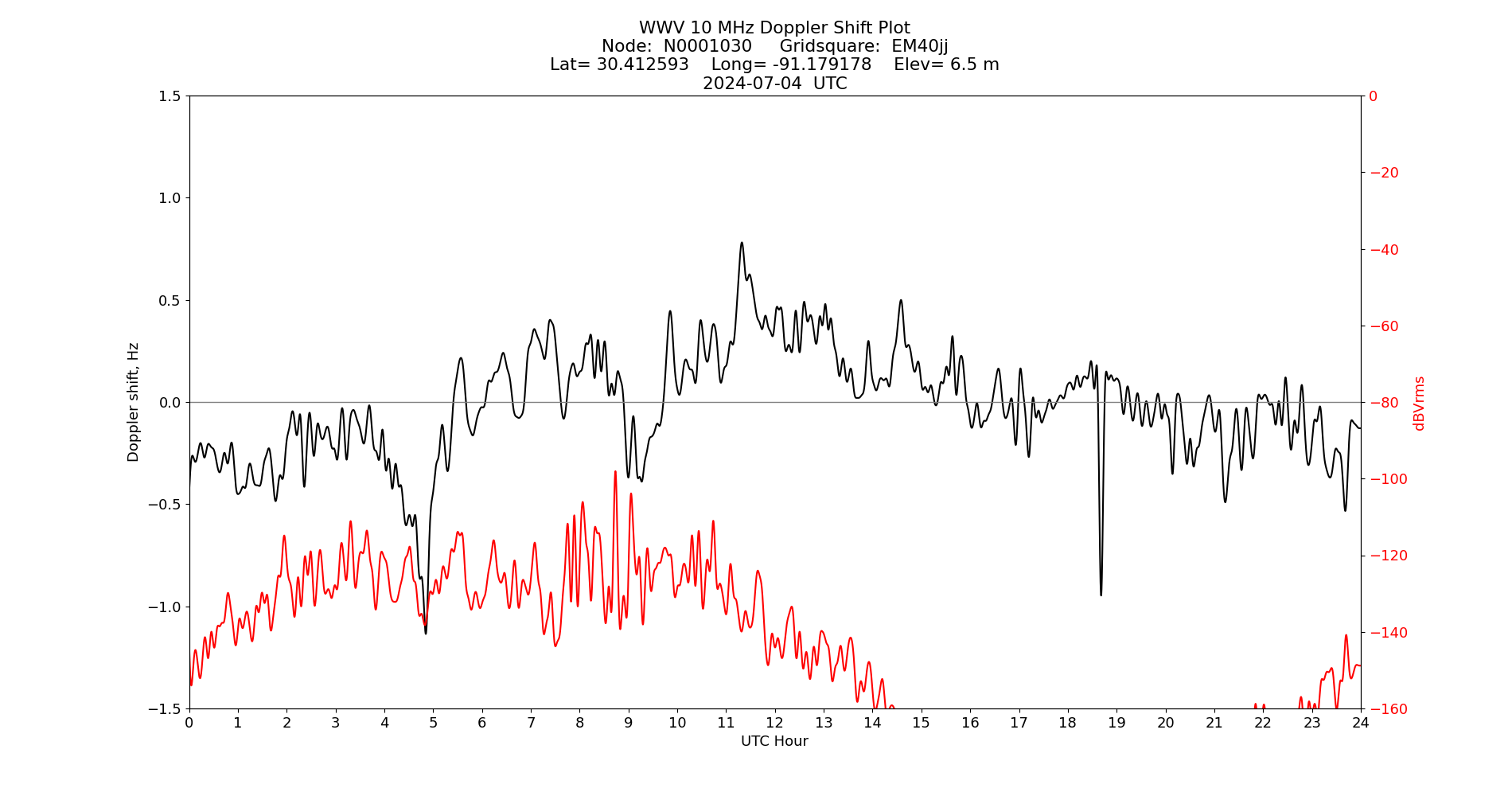 Graph for Observation Unavailable