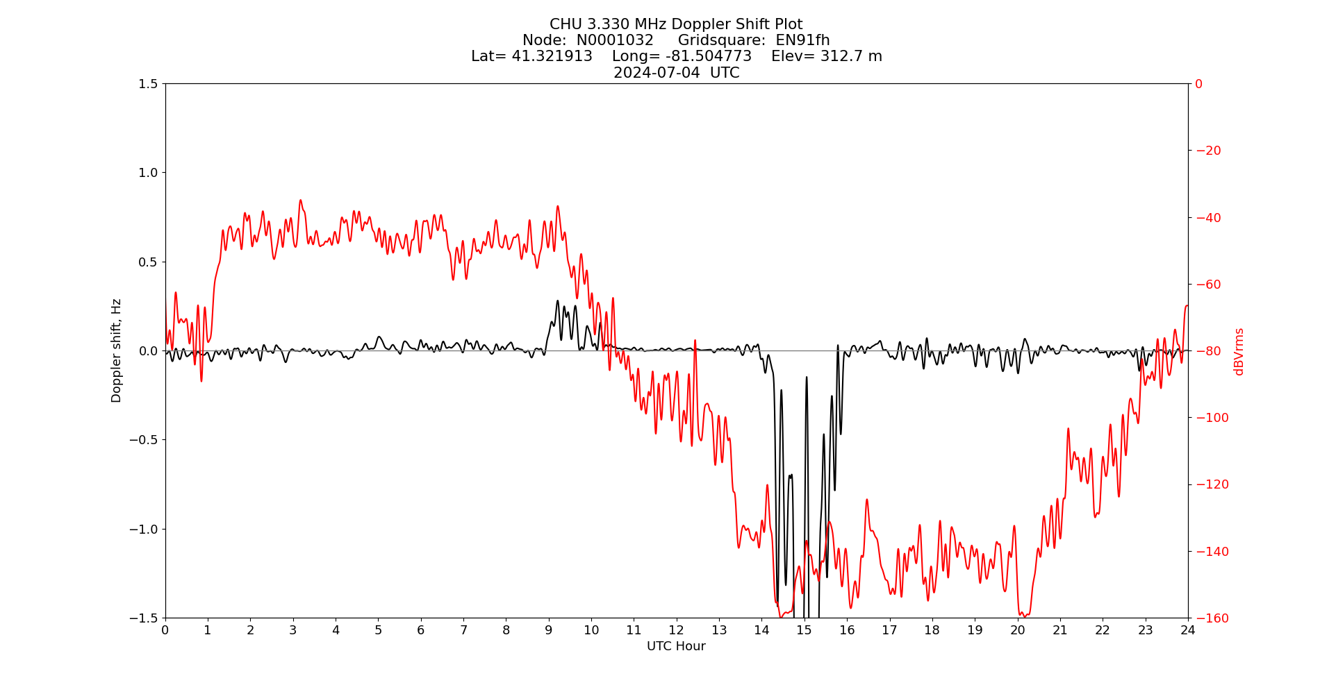 Graph for Observation Unavailable