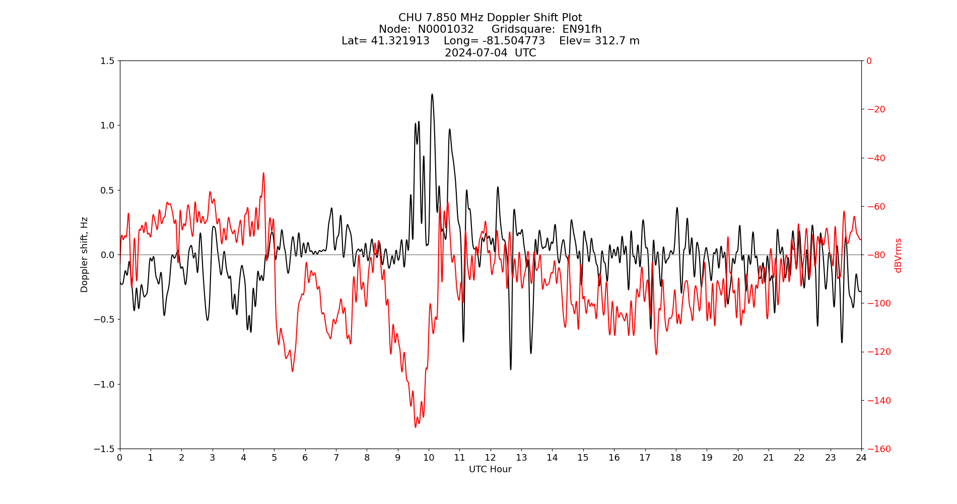 Graph for Observation Unavailable