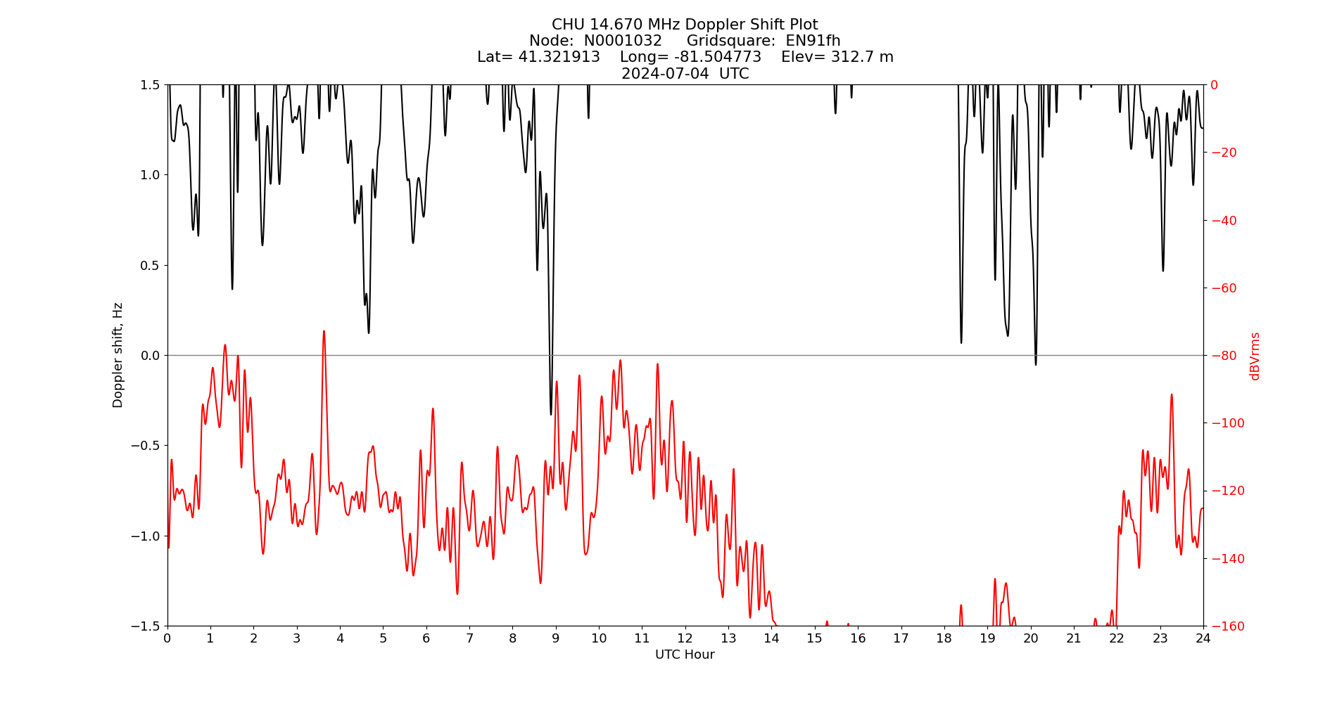 Graph for Observation Unavailable