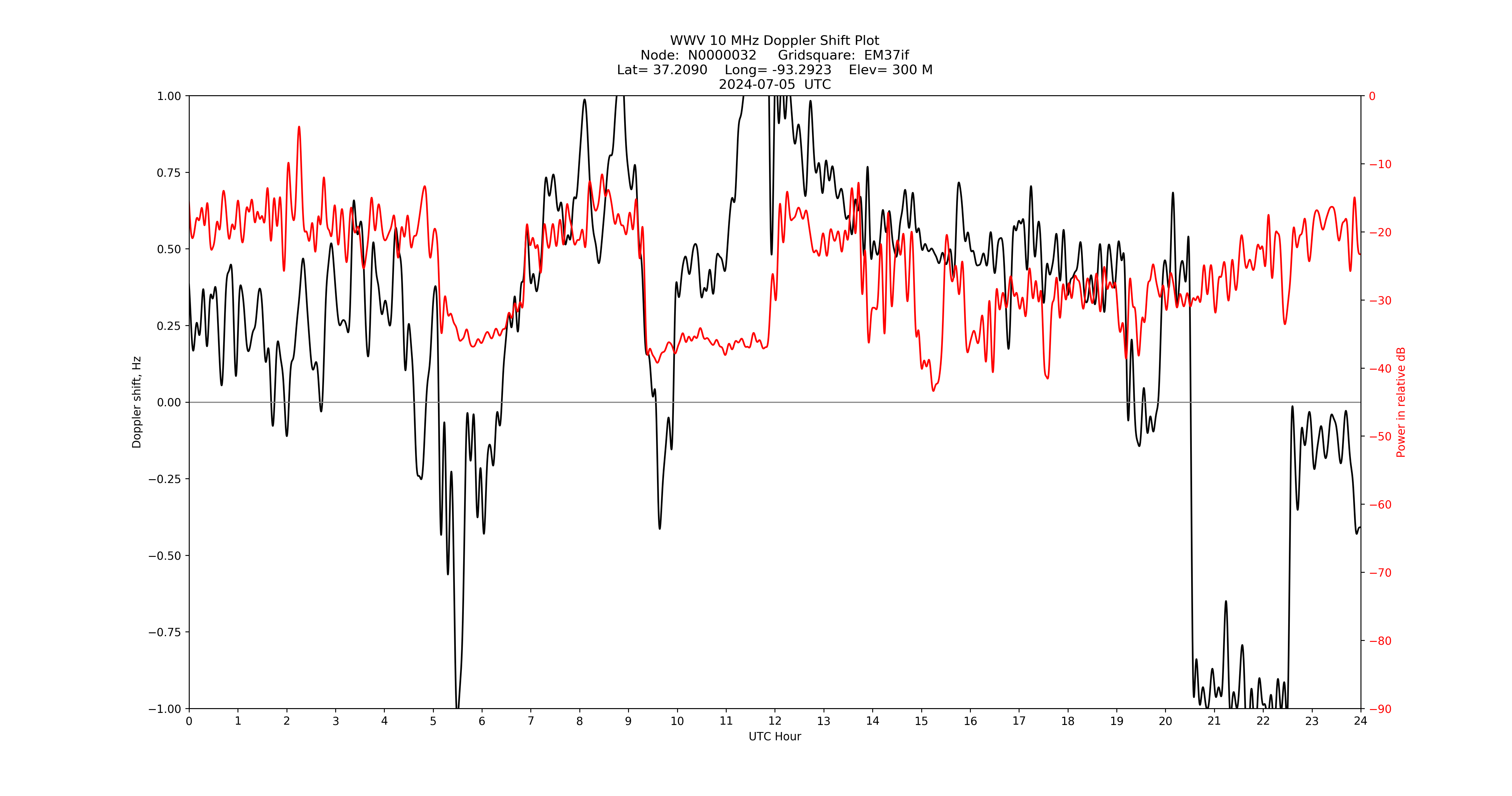 Graph for Observation Unavailable