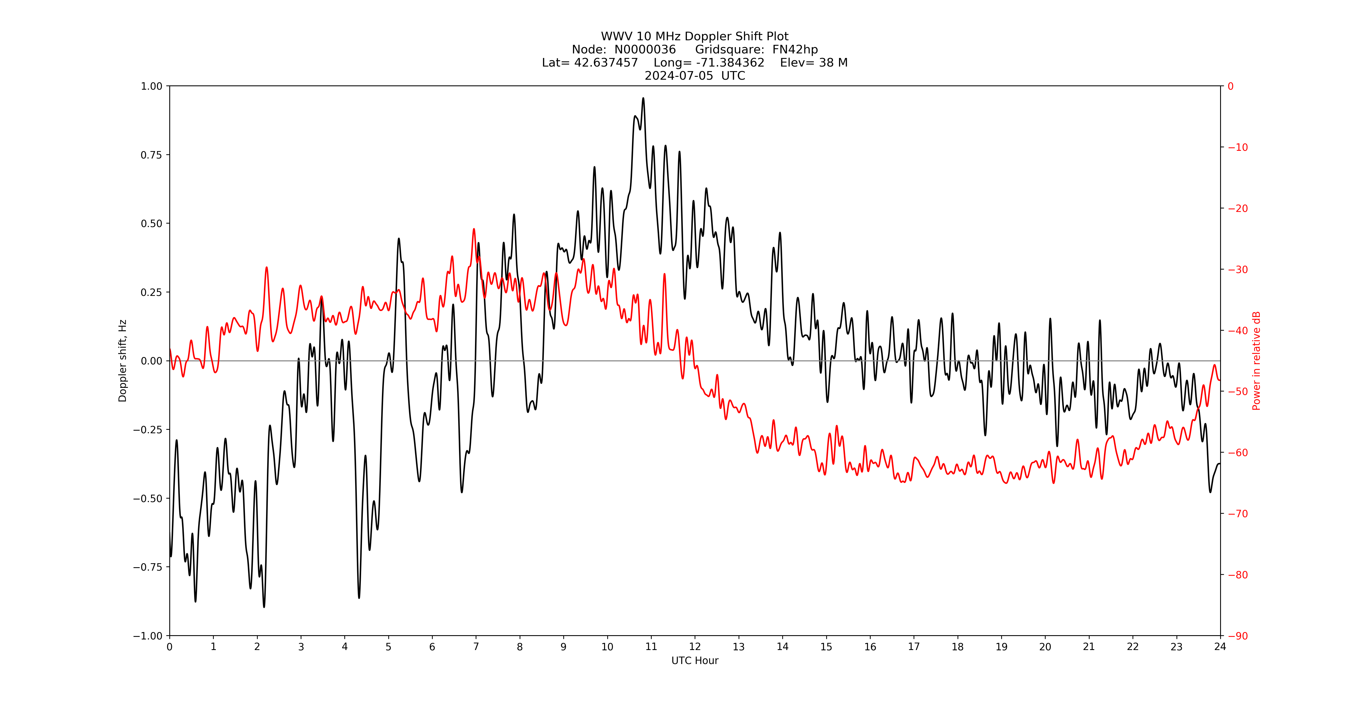 Graph for Observation Unavailable