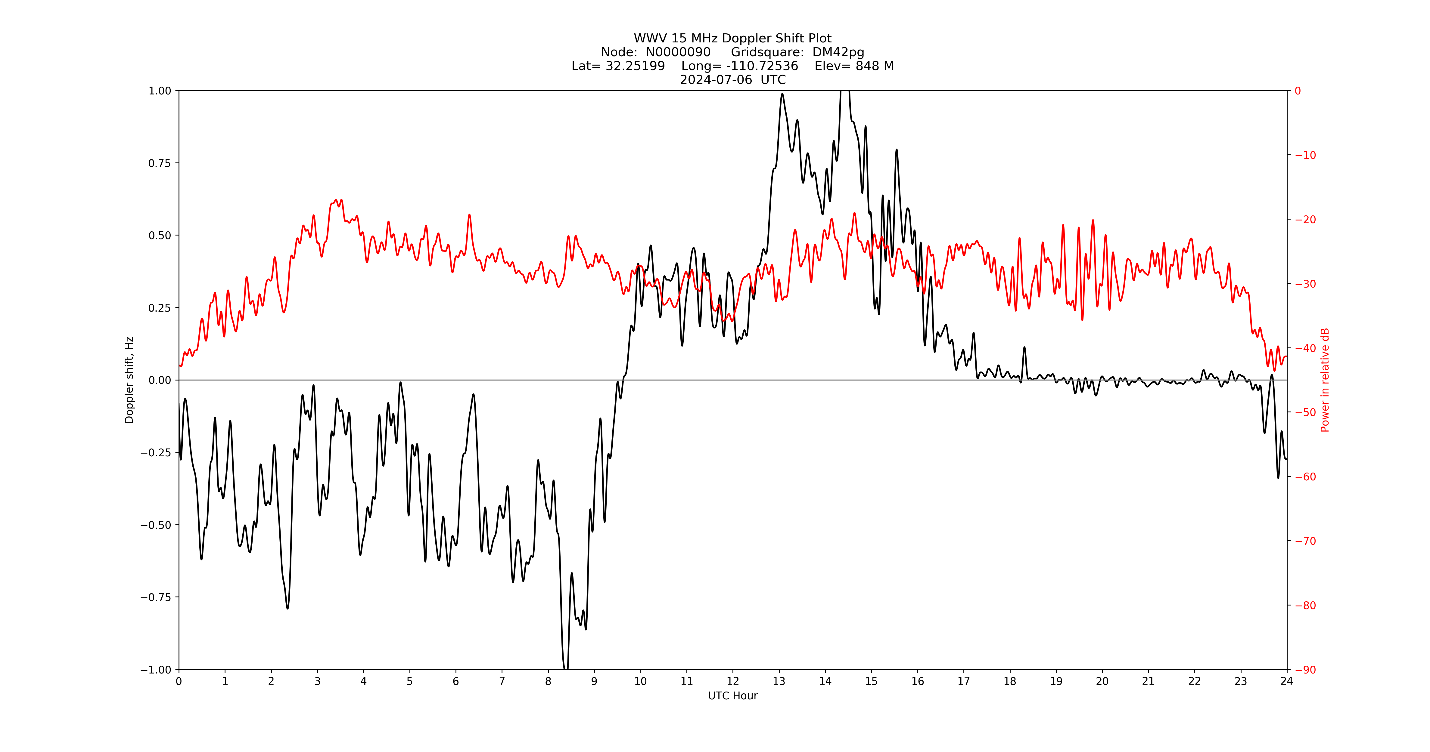 Graph for Observation Unavailable