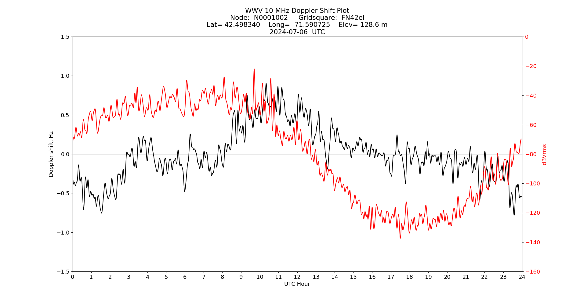 Graph for Observation Unavailable