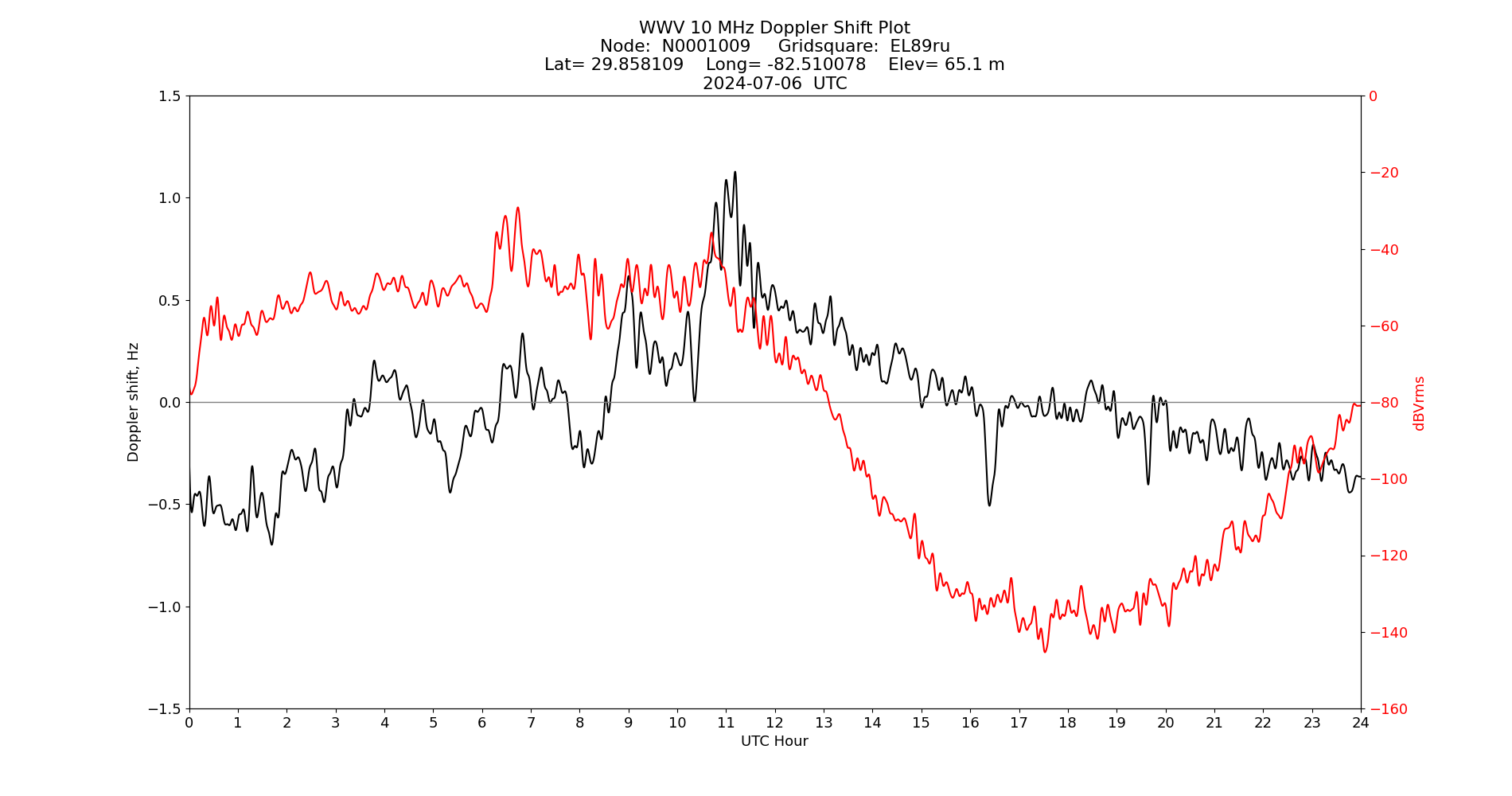 Graph for Observation Unavailable