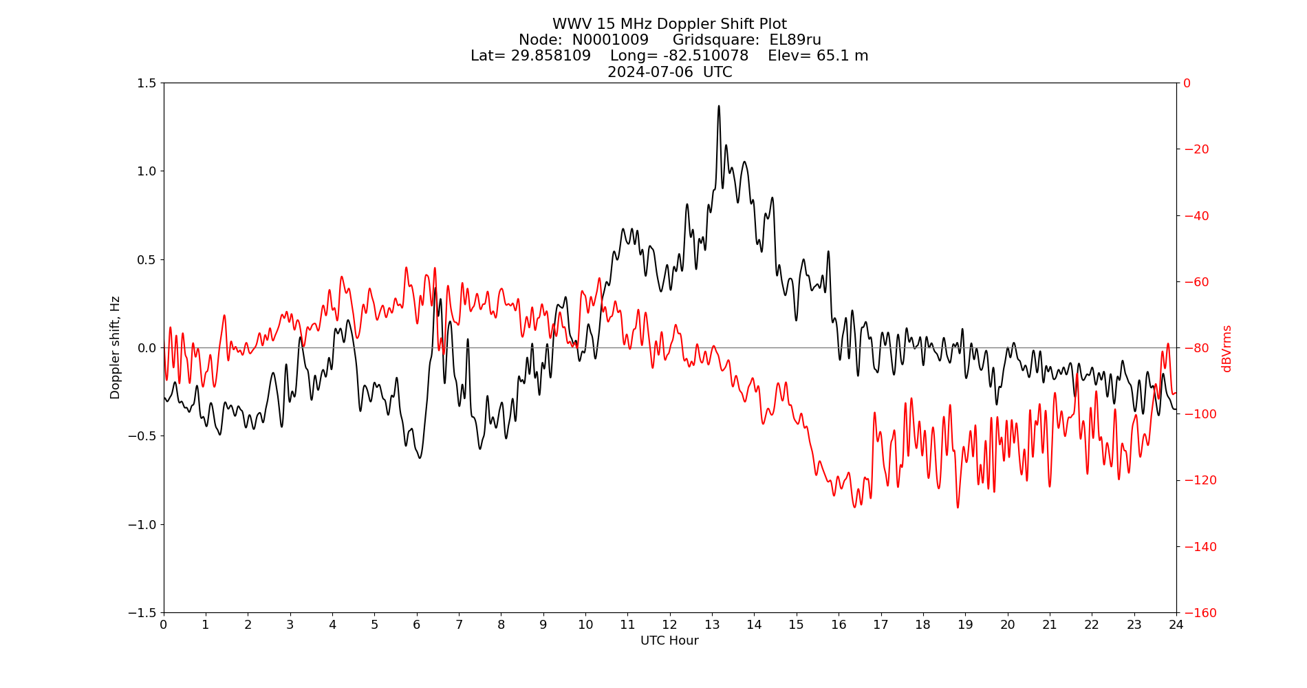 Graph for Observation Unavailable