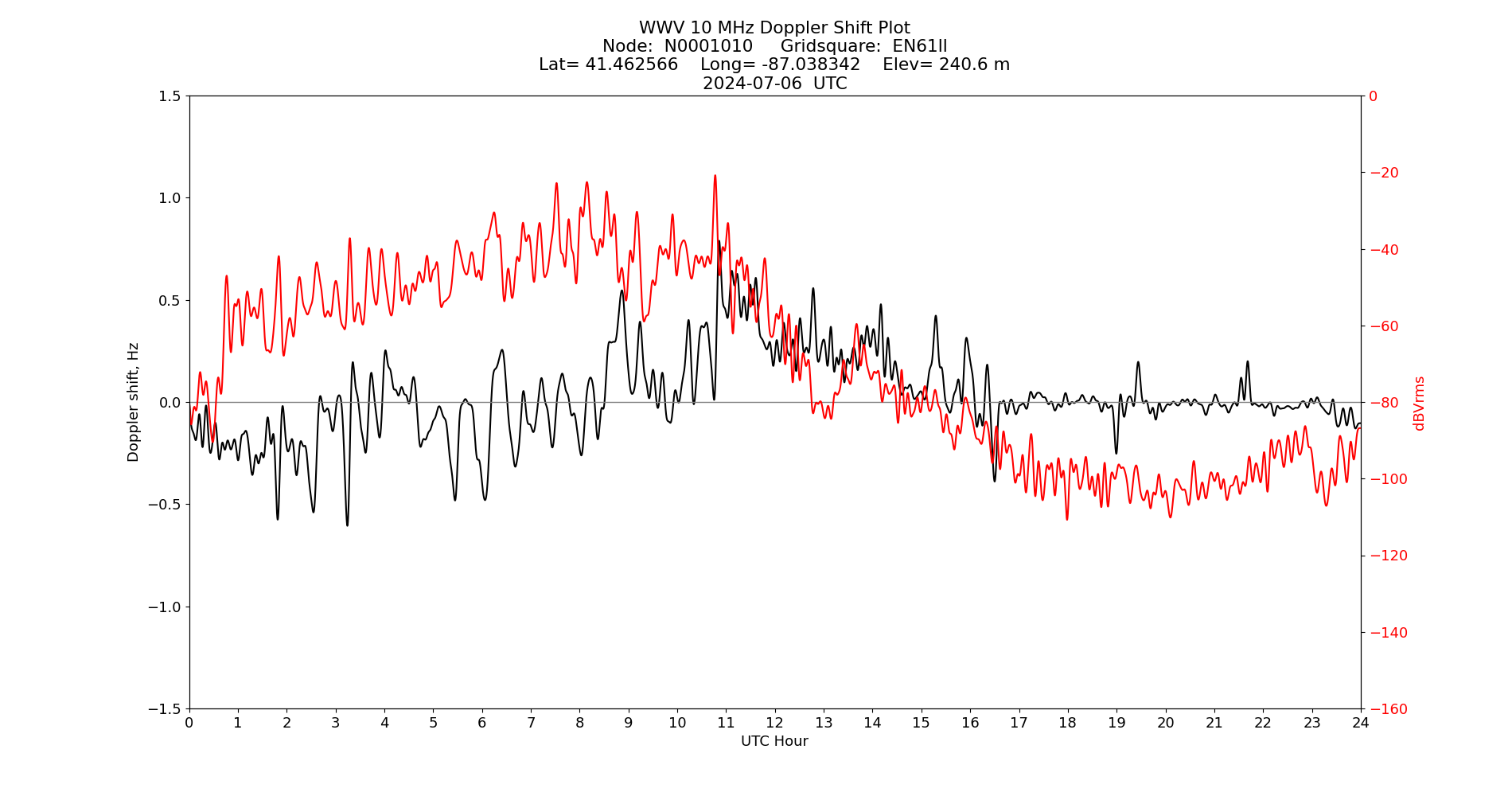 Graph for Observation Unavailable