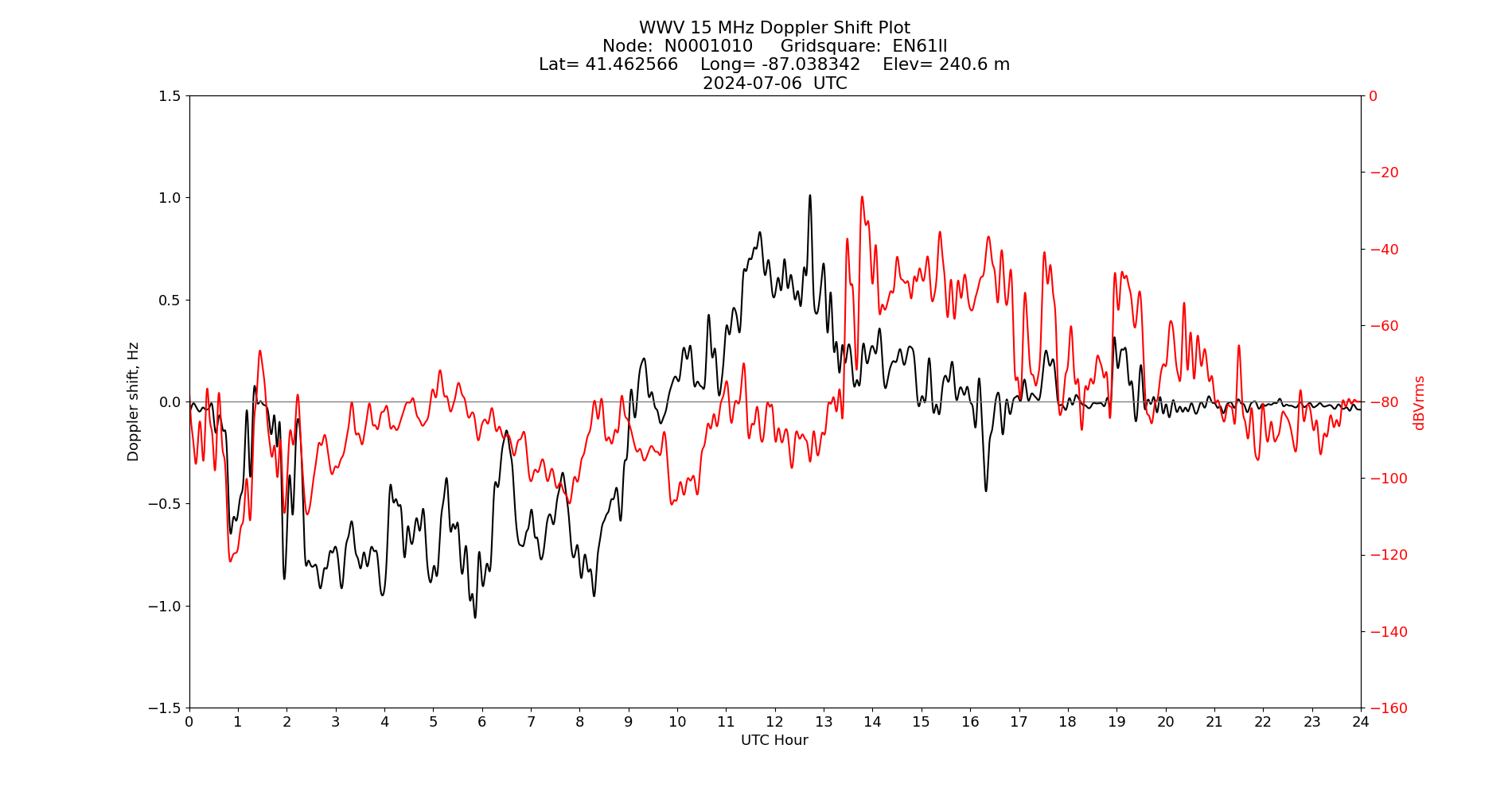 Graph for Observation Unavailable