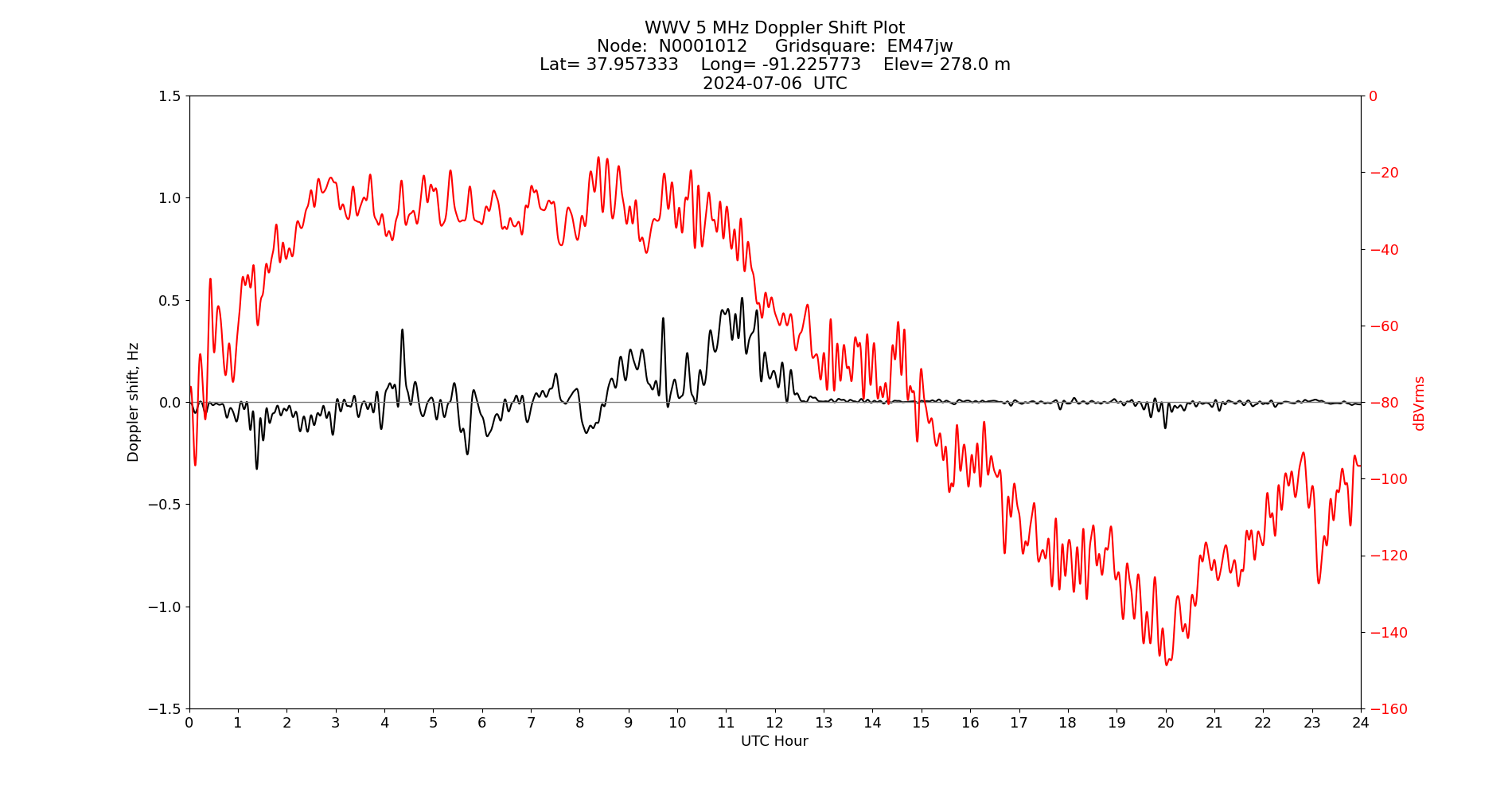 Graph for Observation Unavailable