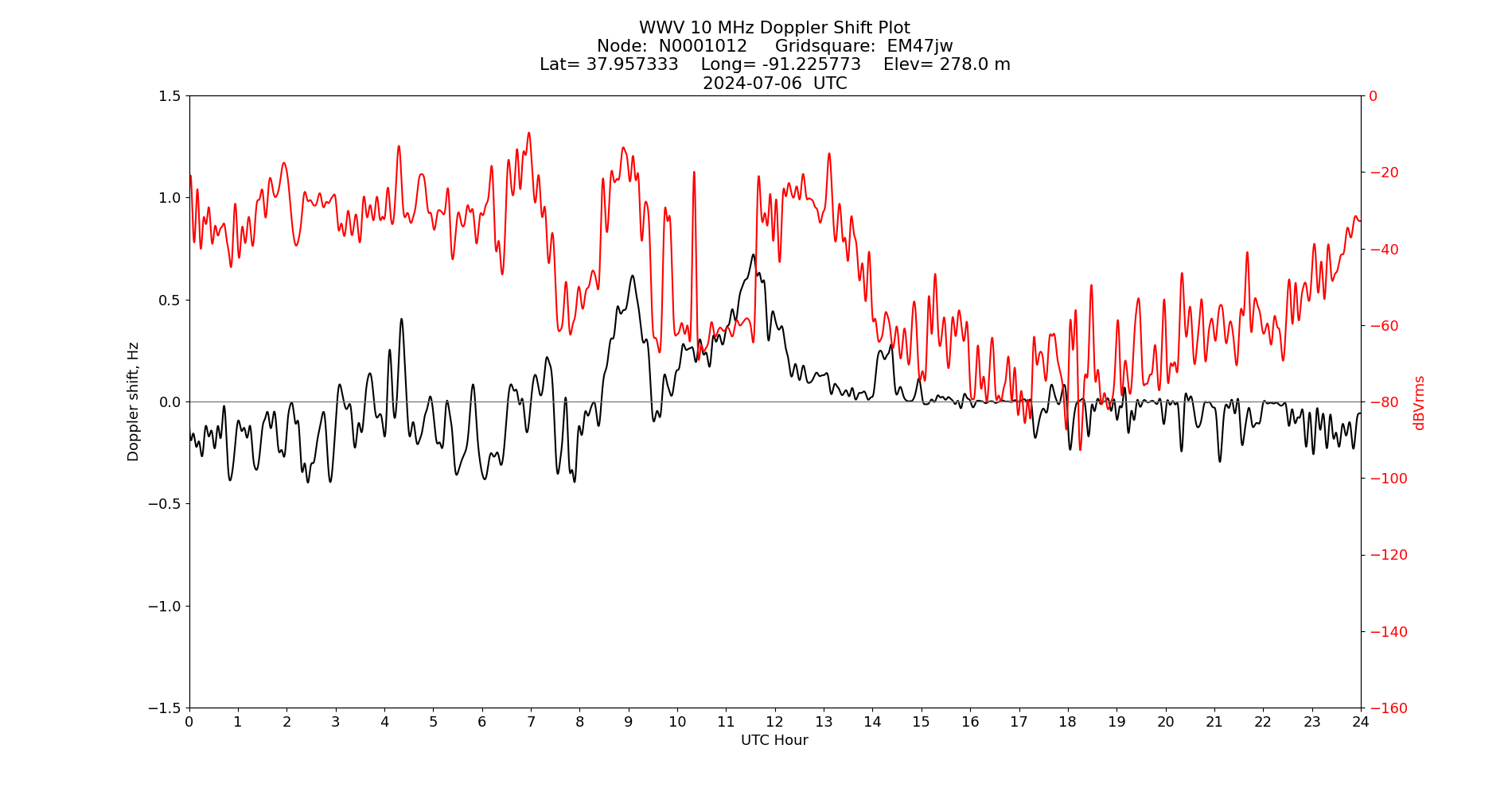 Graph for Observation Unavailable