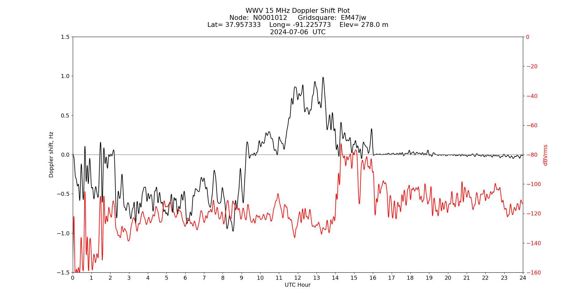 Graph for Observation Unavailable