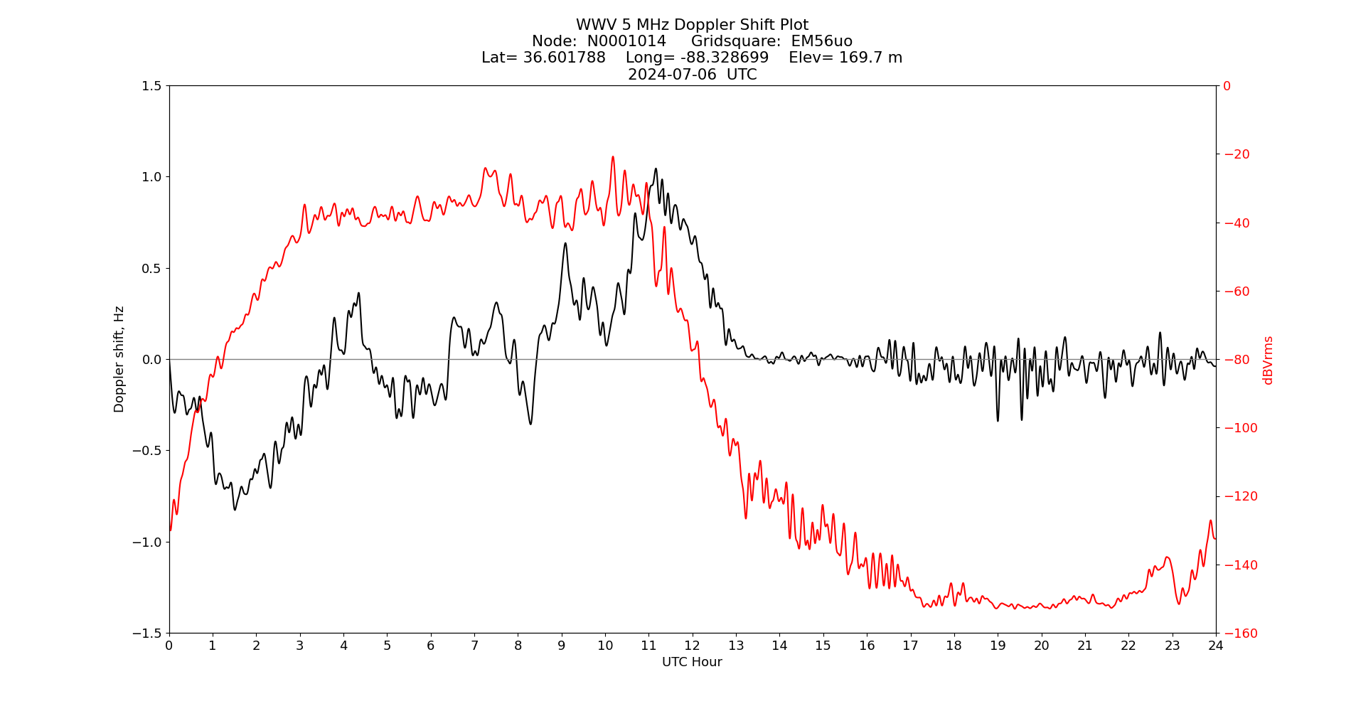 Graph for Observation Unavailable