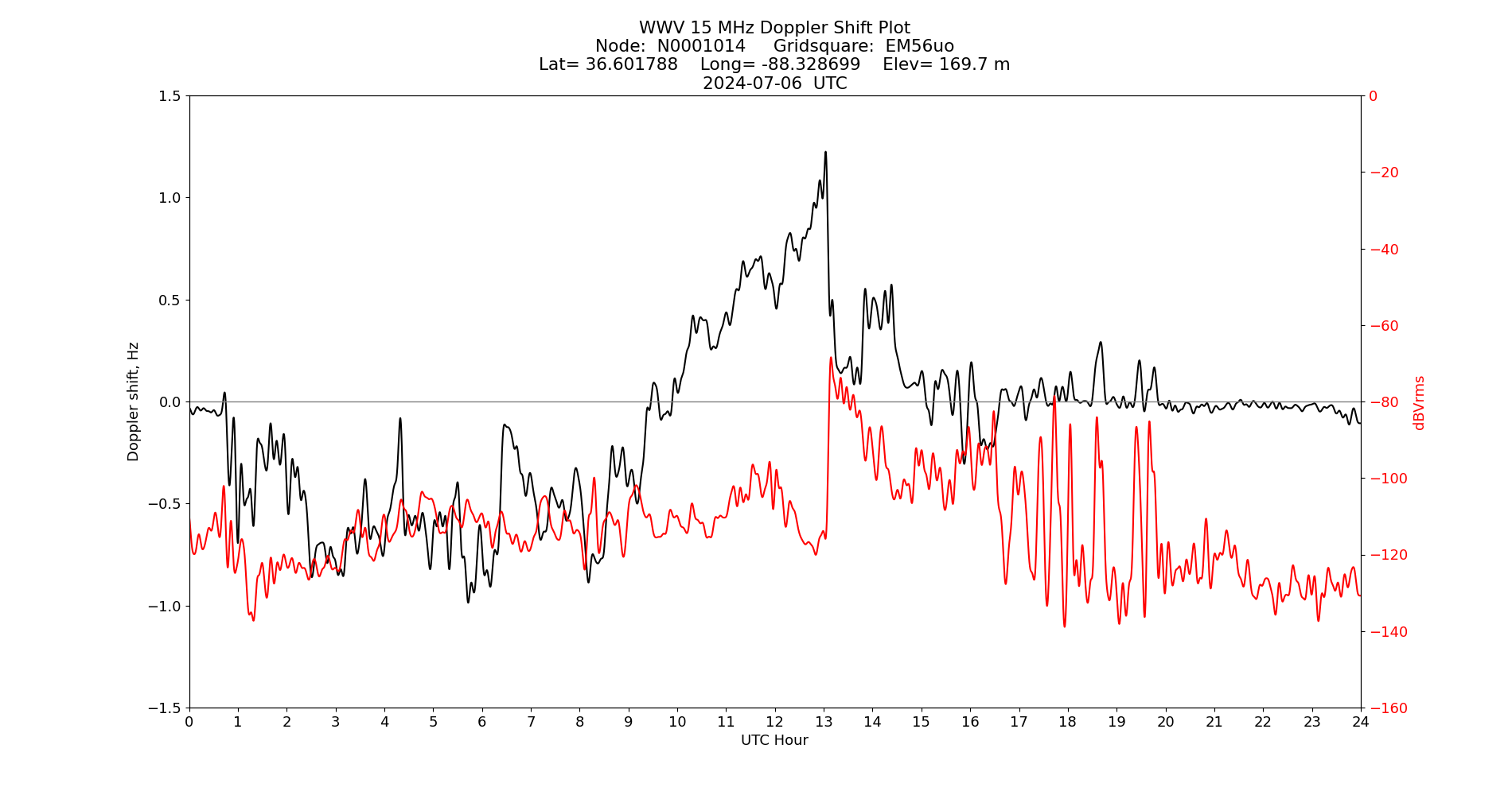 Graph for Observation Unavailable