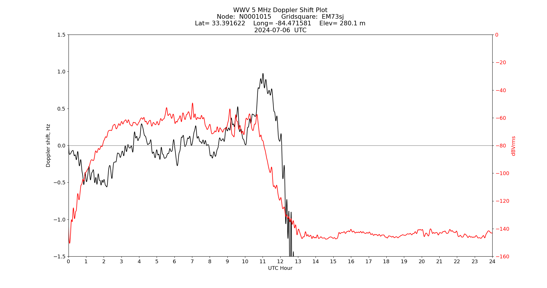 Graph for Observation Unavailable
