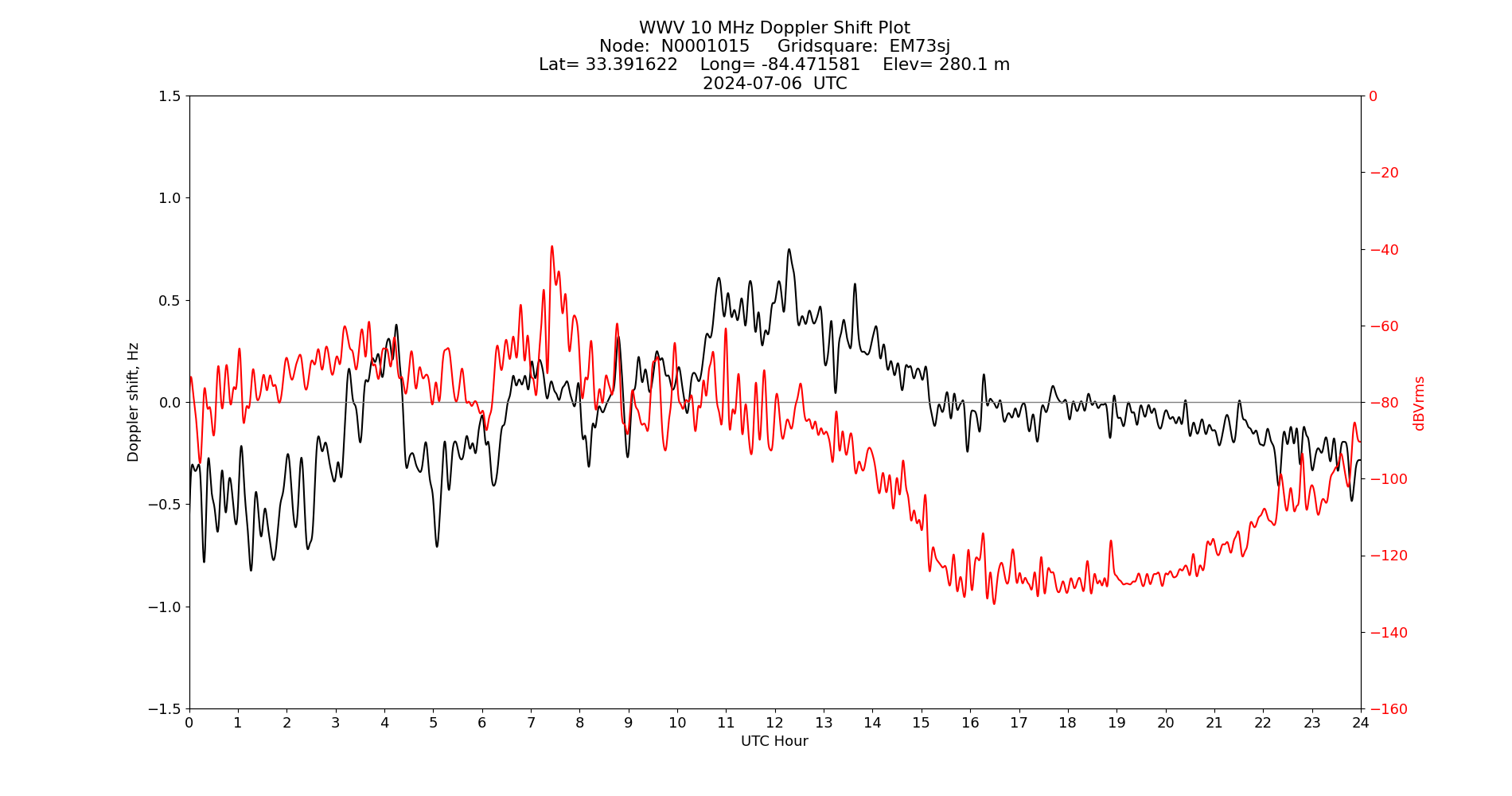 Graph for Observation Unavailable