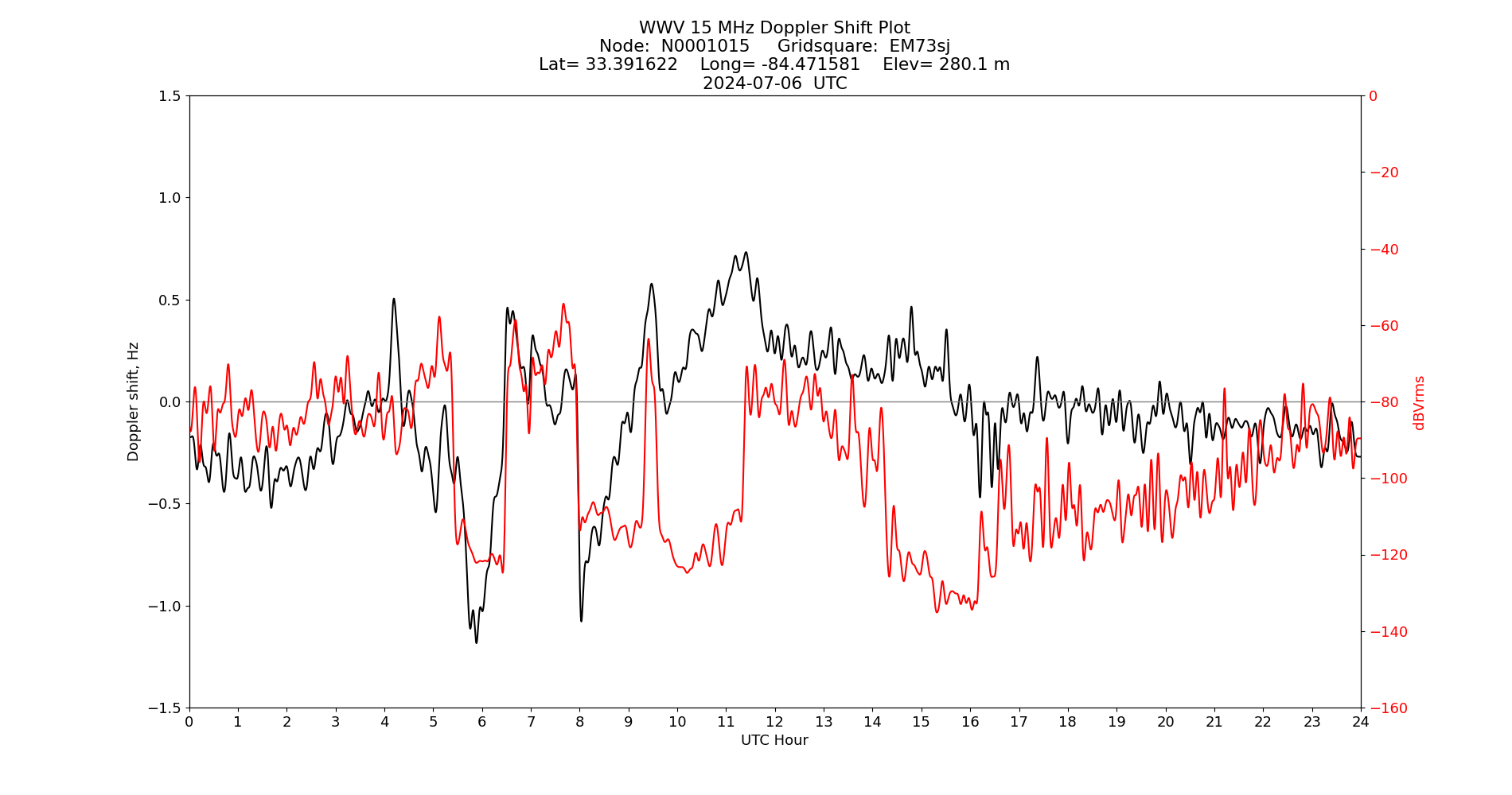 Graph for Observation Unavailable