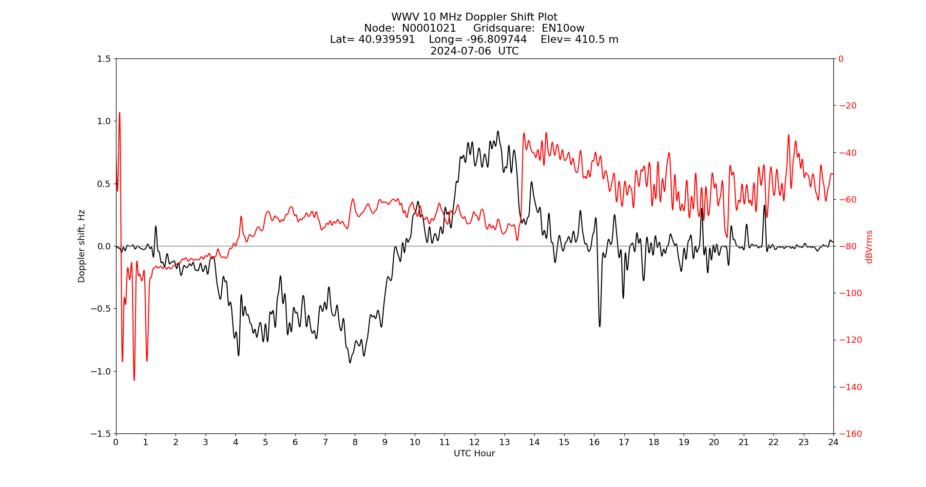 Graph for Observation Unavailable
