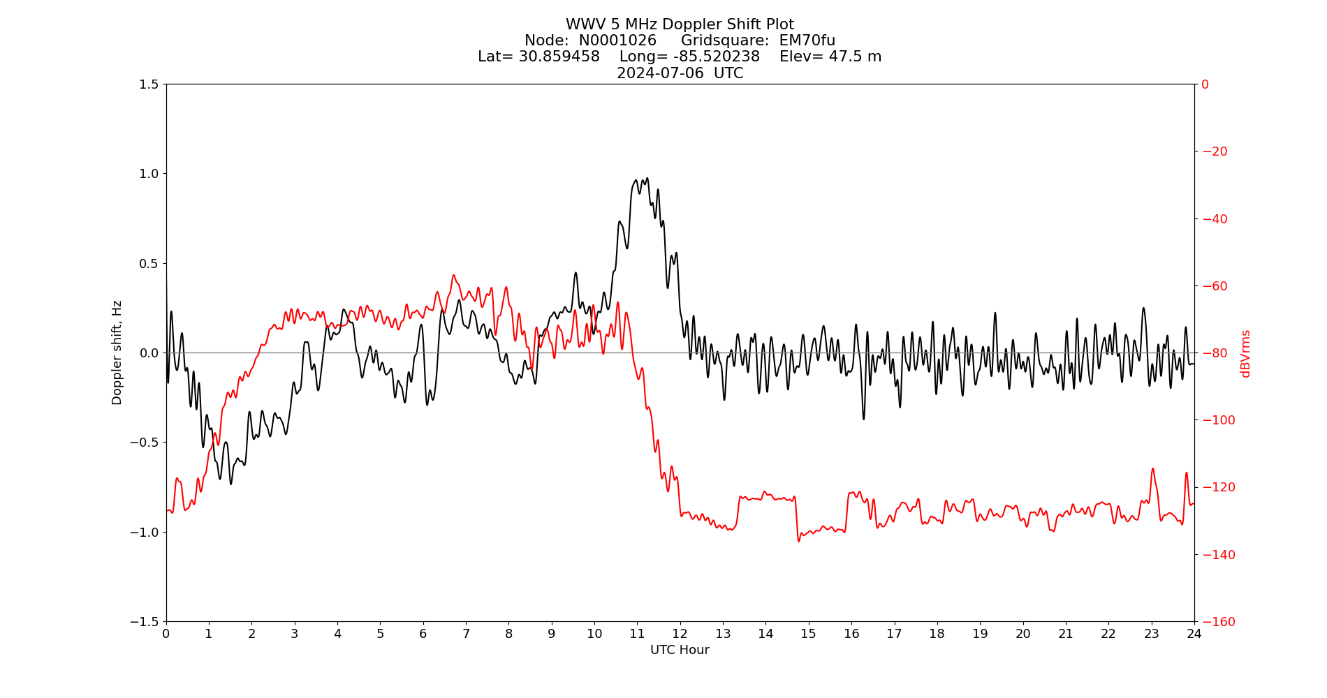 Graph for Observation Unavailable