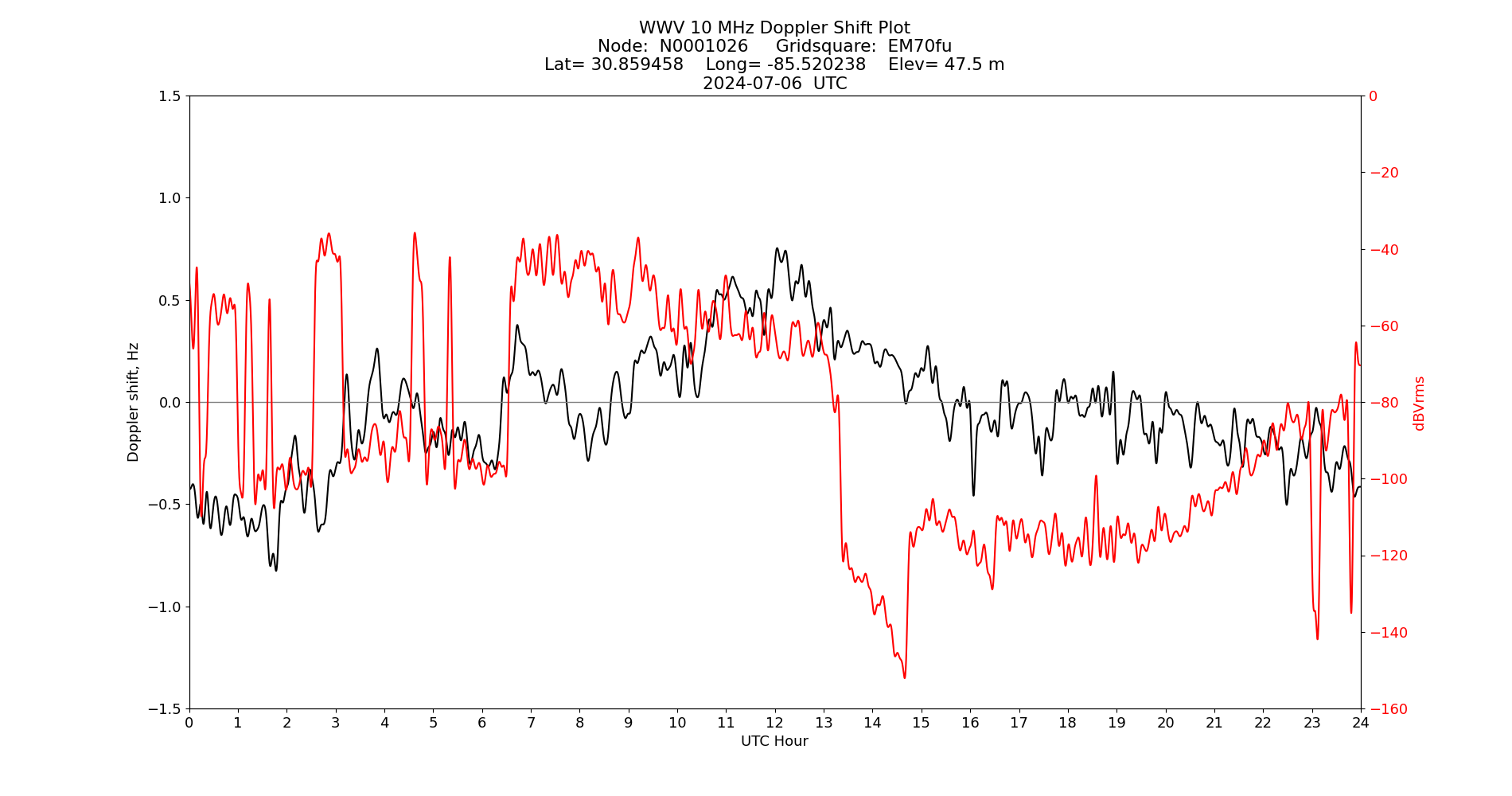 Graph for Observation Unavailable