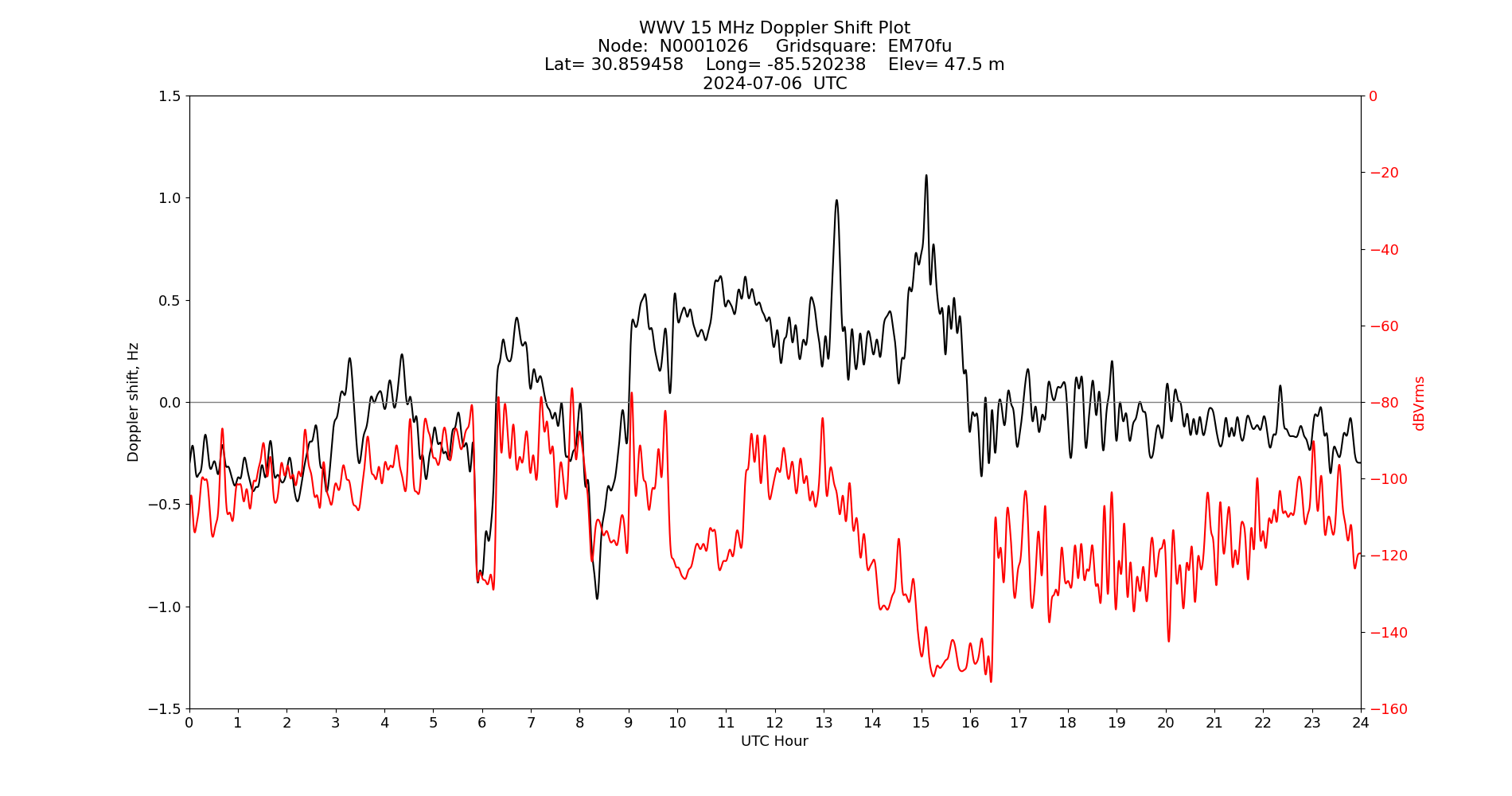 Graph for Observation Unavailable