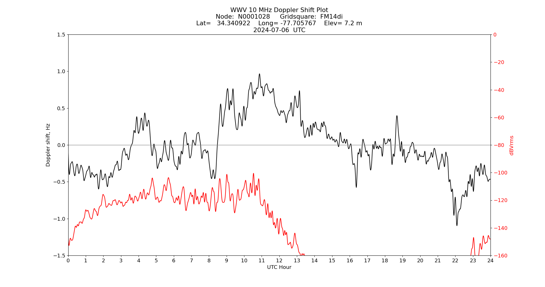 Graph for Observation Unavailable