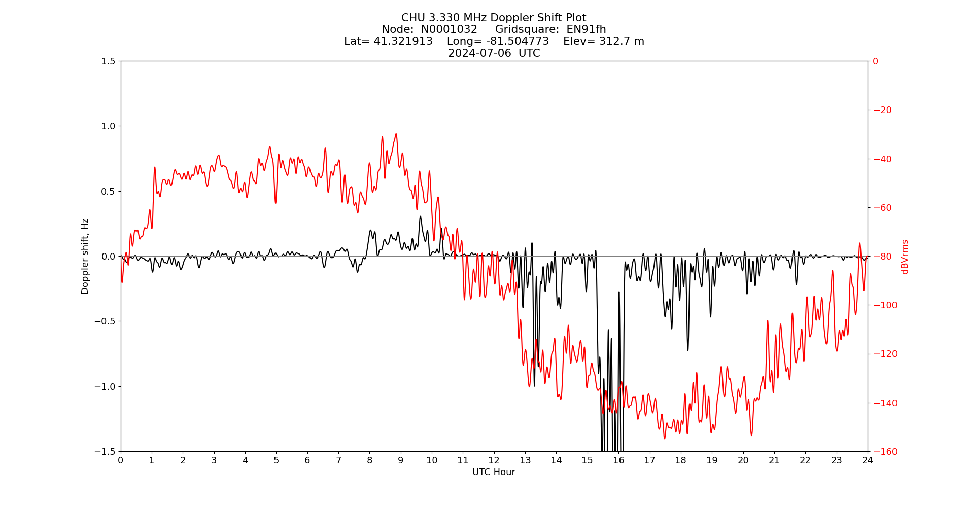 Graph for Observation Unavailable