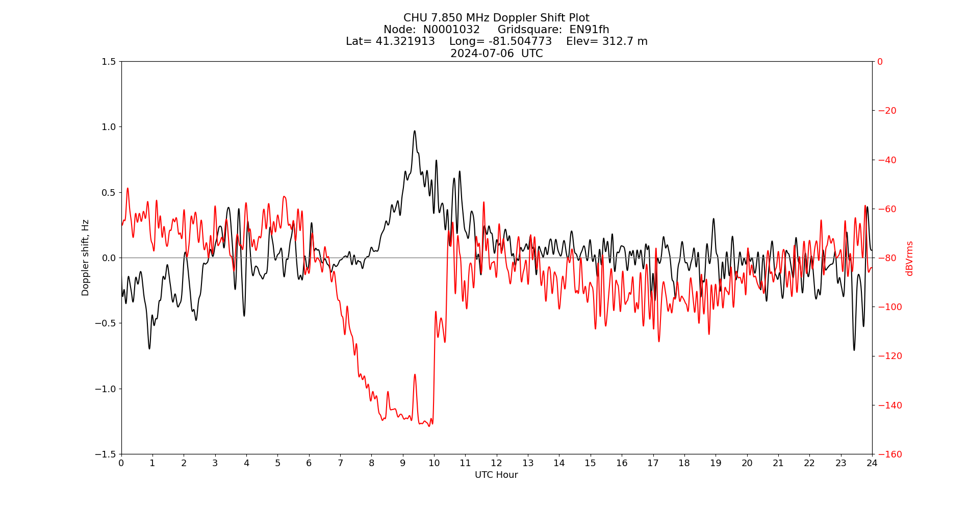 Graph for Observation Unavailable