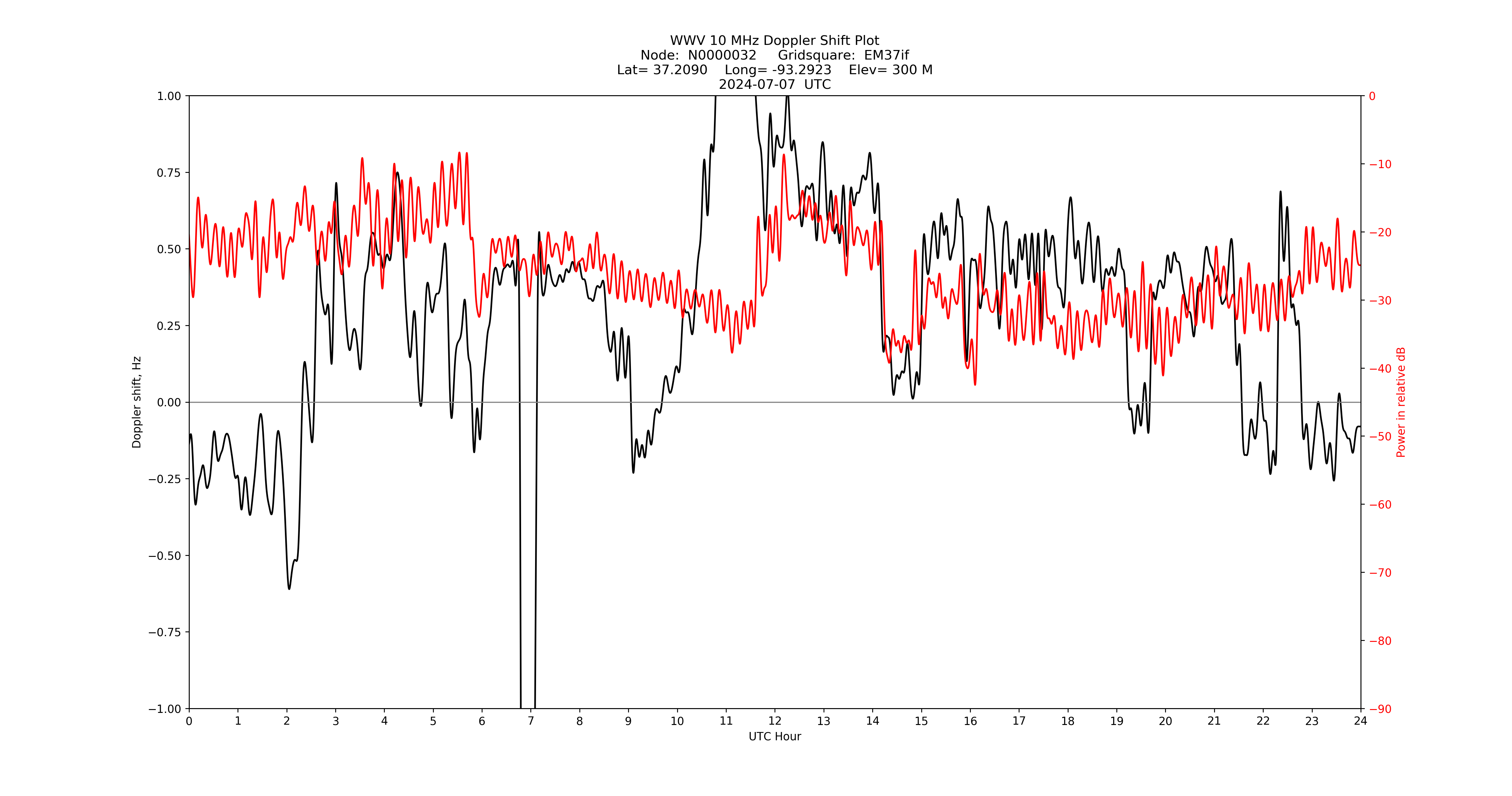 Graph for Observation Unavailable