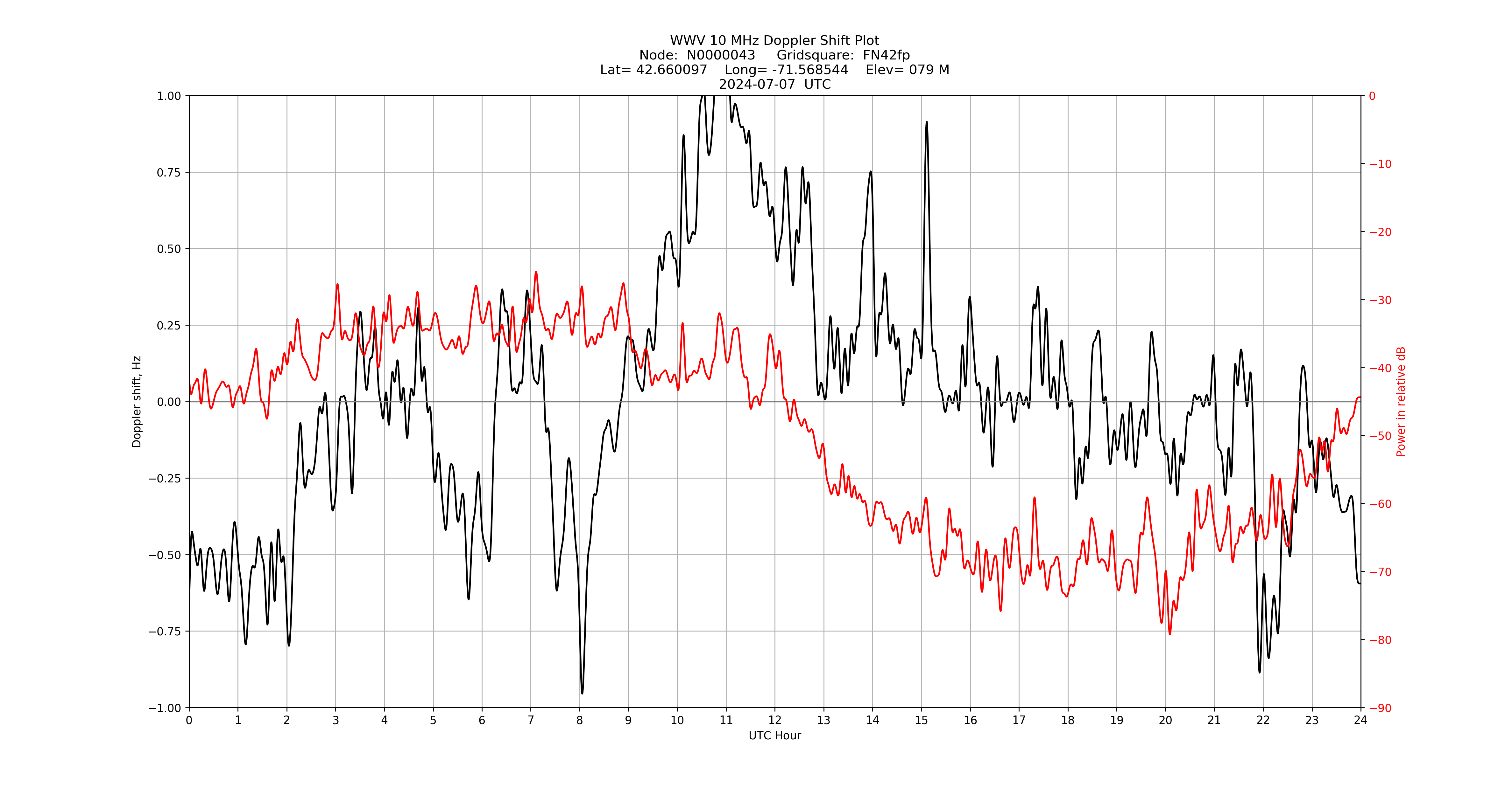 Graph for Observation Unavailable