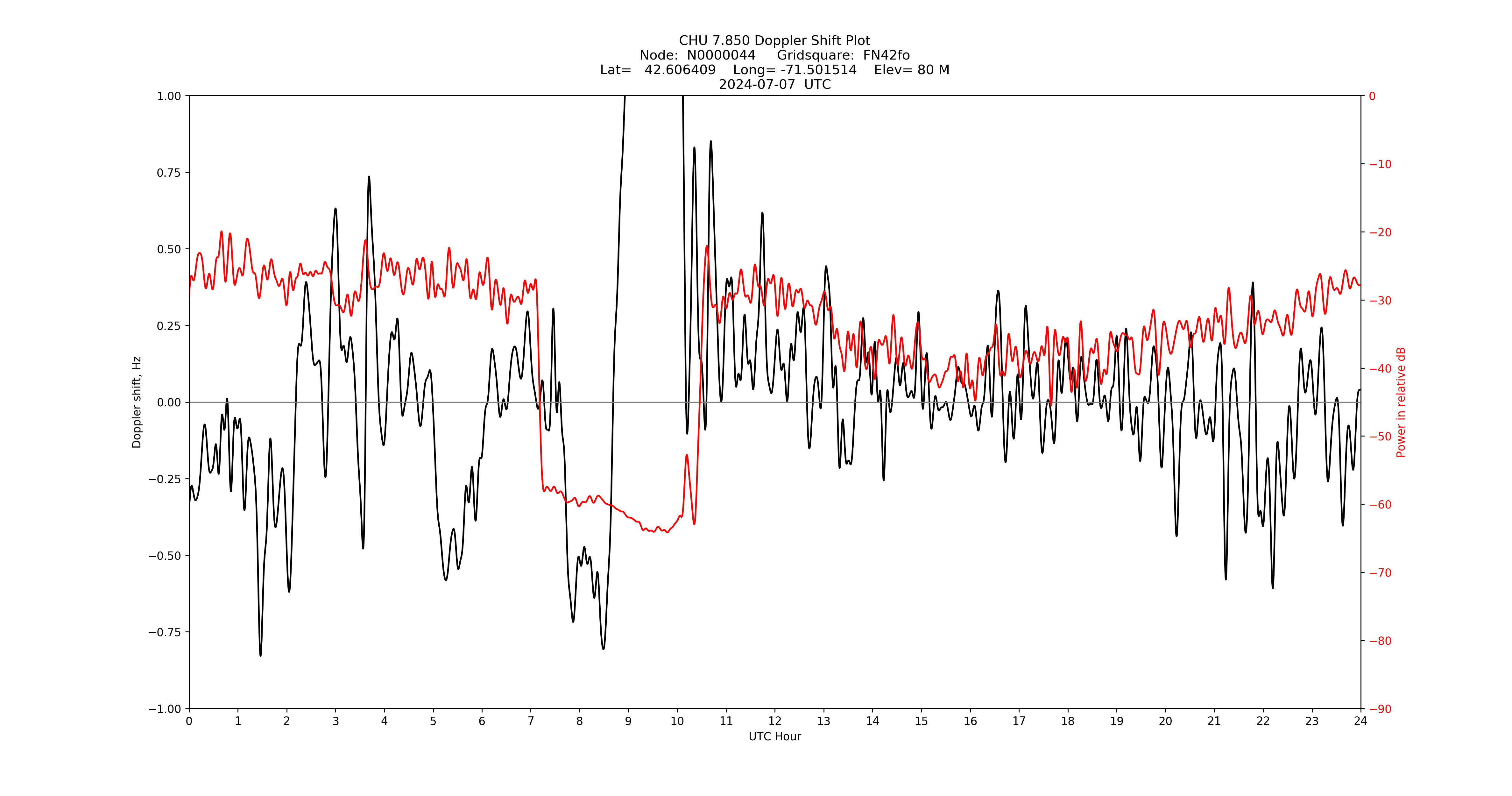 Graph for Observation Unavailable