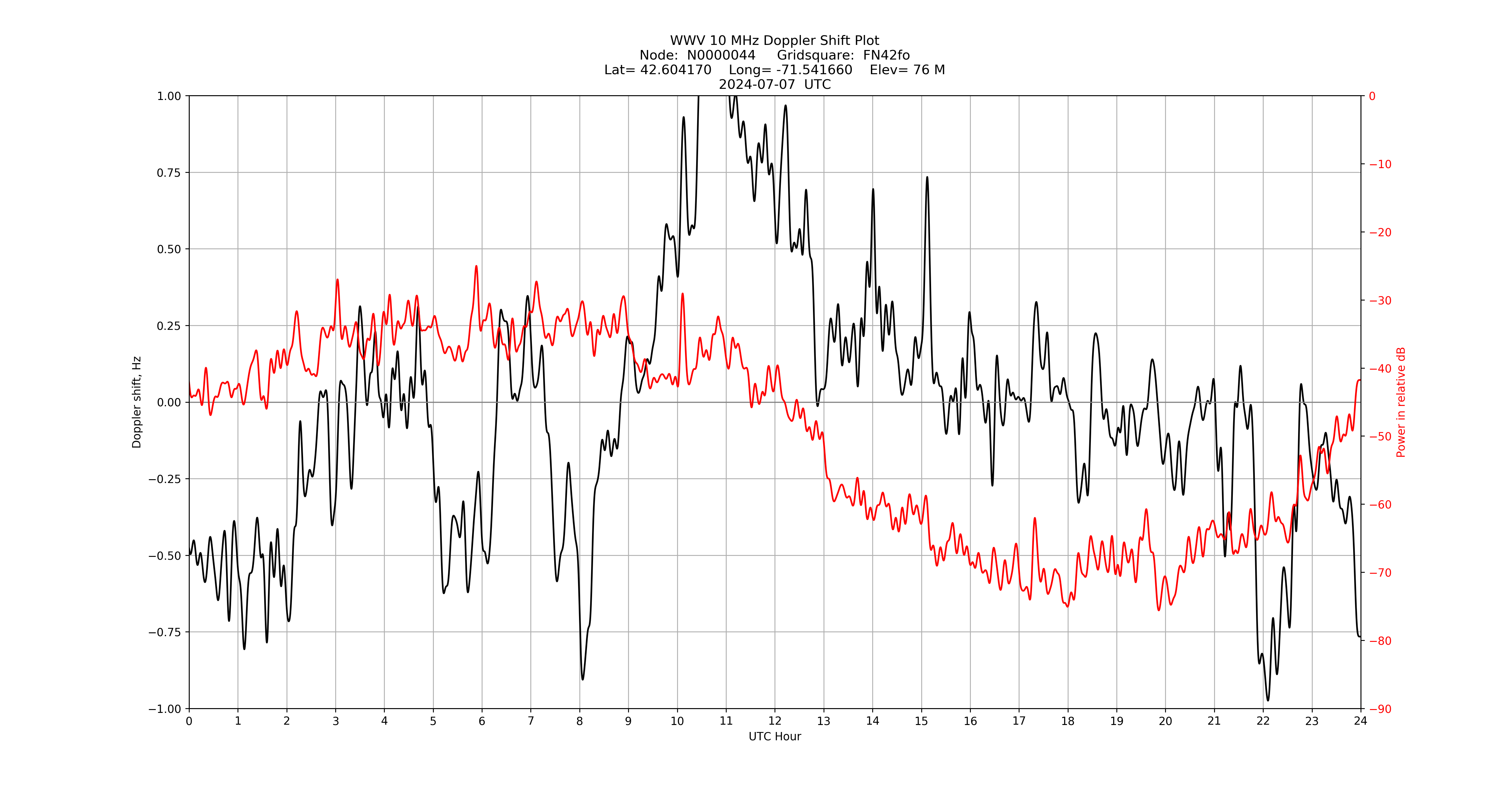 Graph for Observation Unavailable