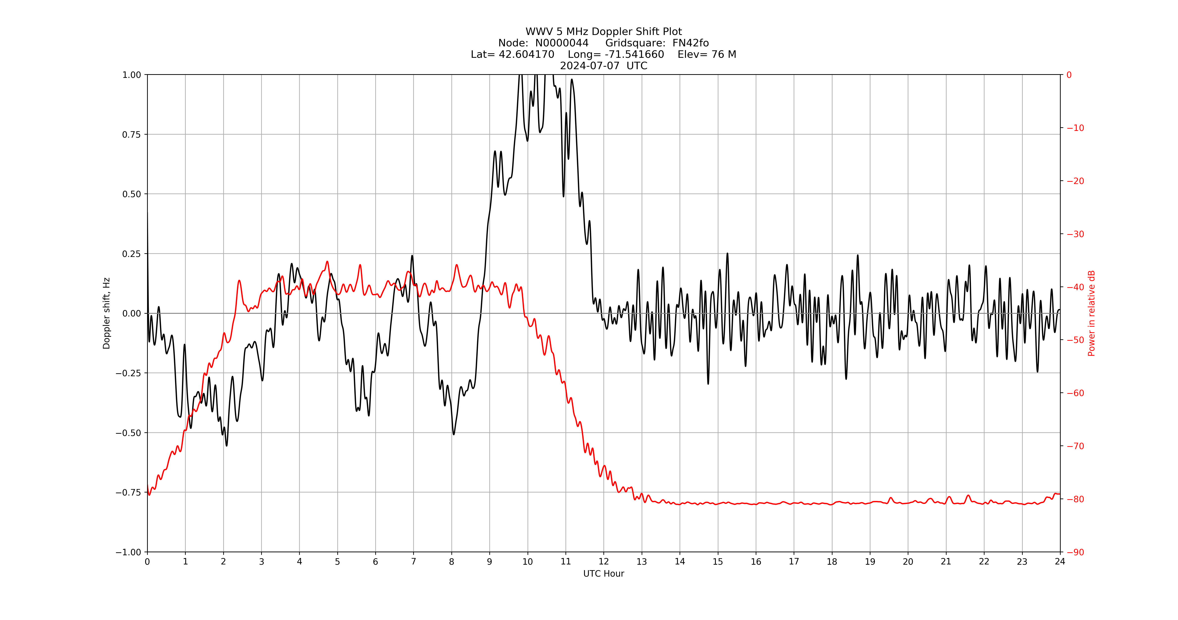 Graph for Observation Unavailable
