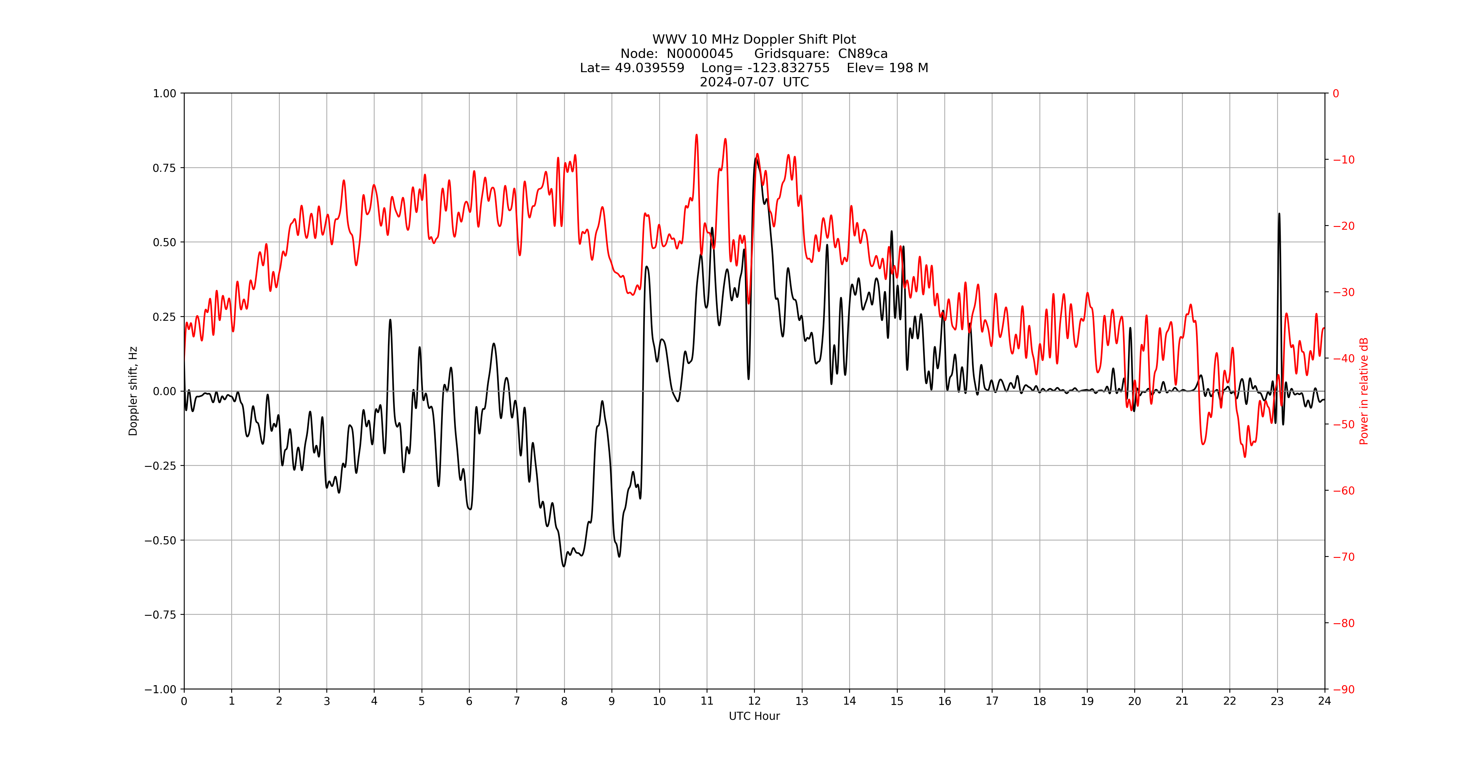 Graph for Observation Unavailable