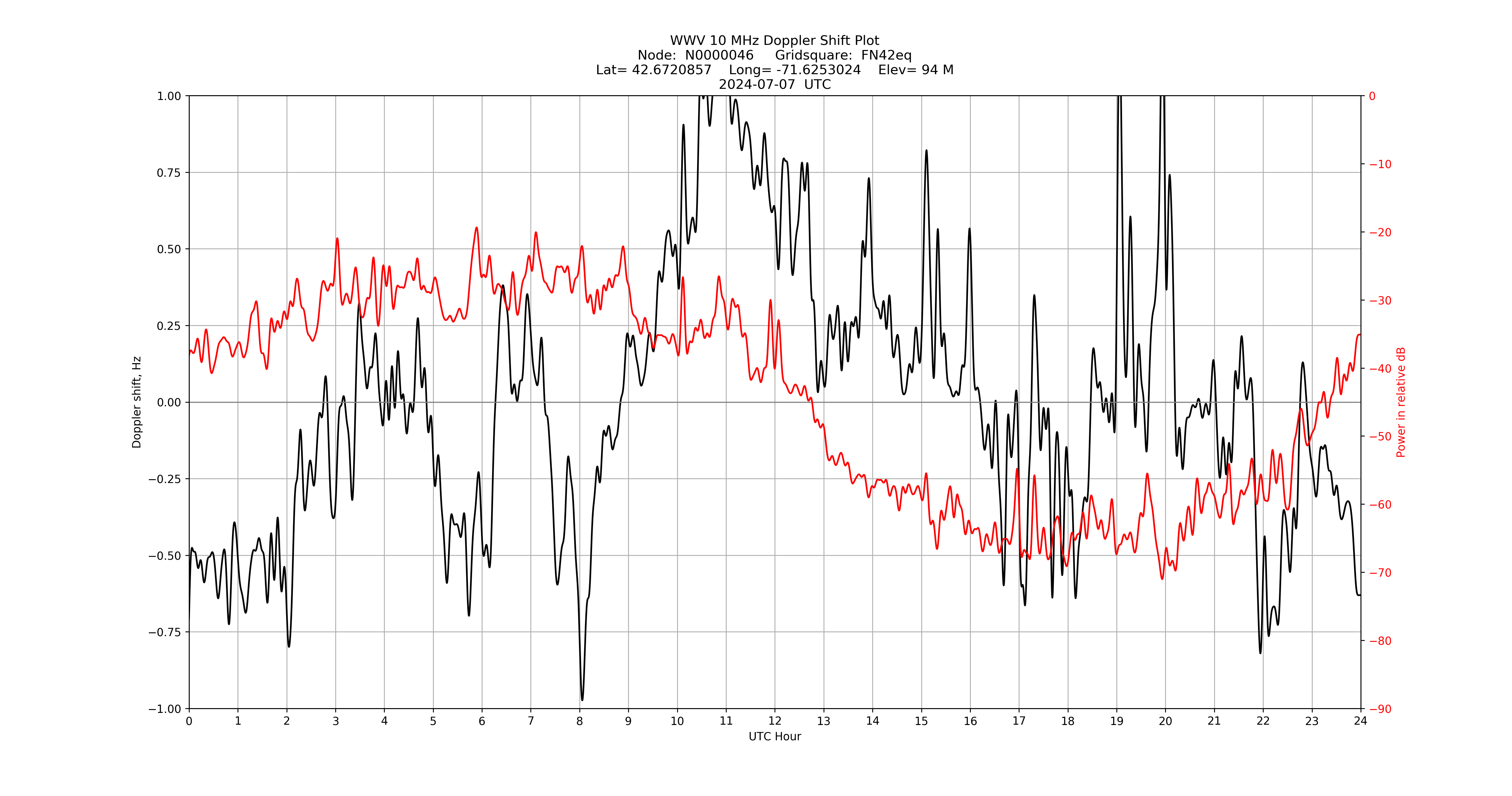 Graph for Observation Unavailable