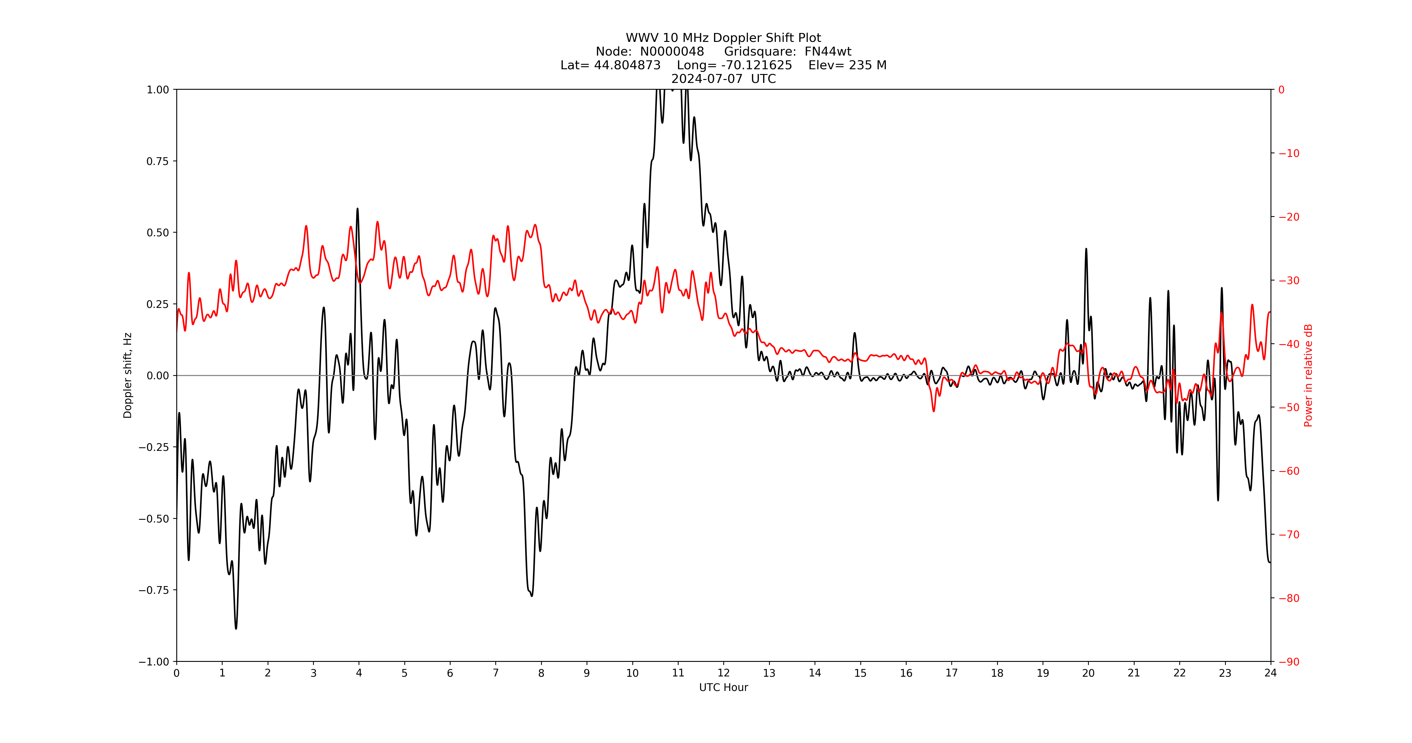 Graph for Observation Unavailable