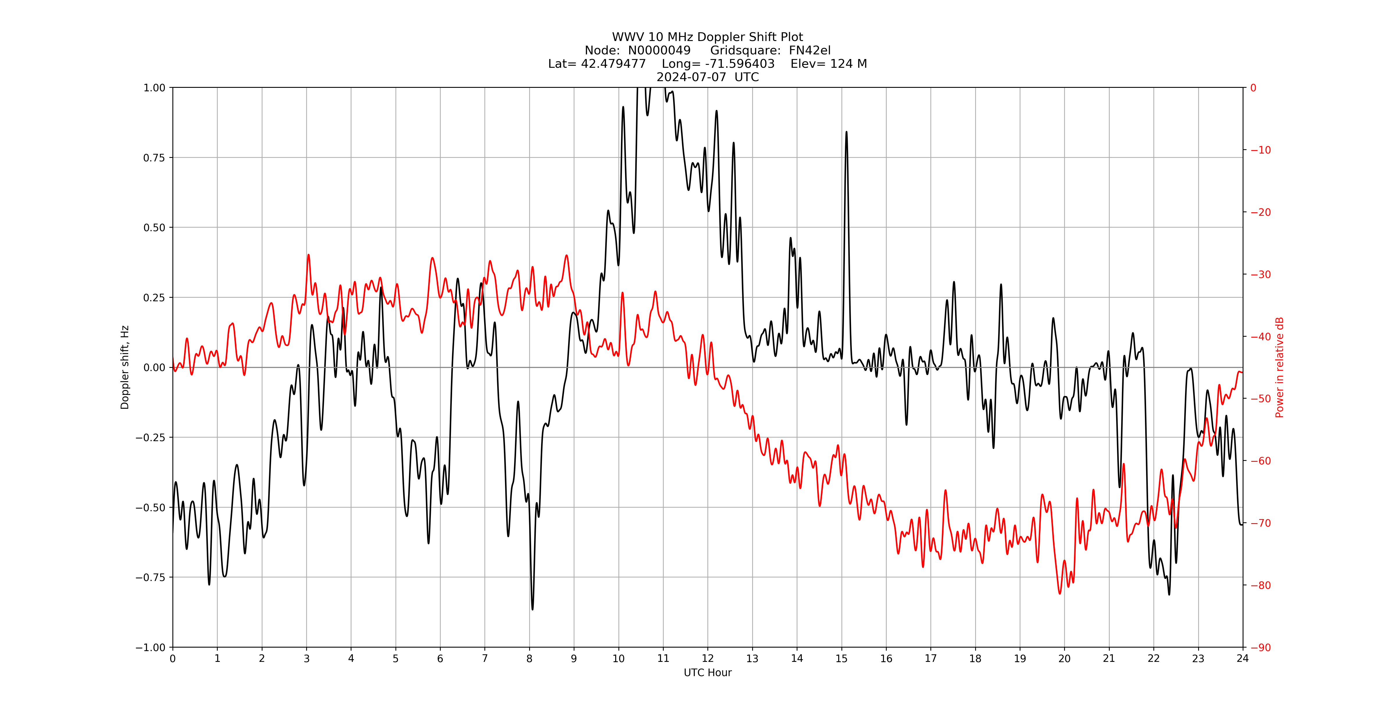Graph for Observation Unavailable
