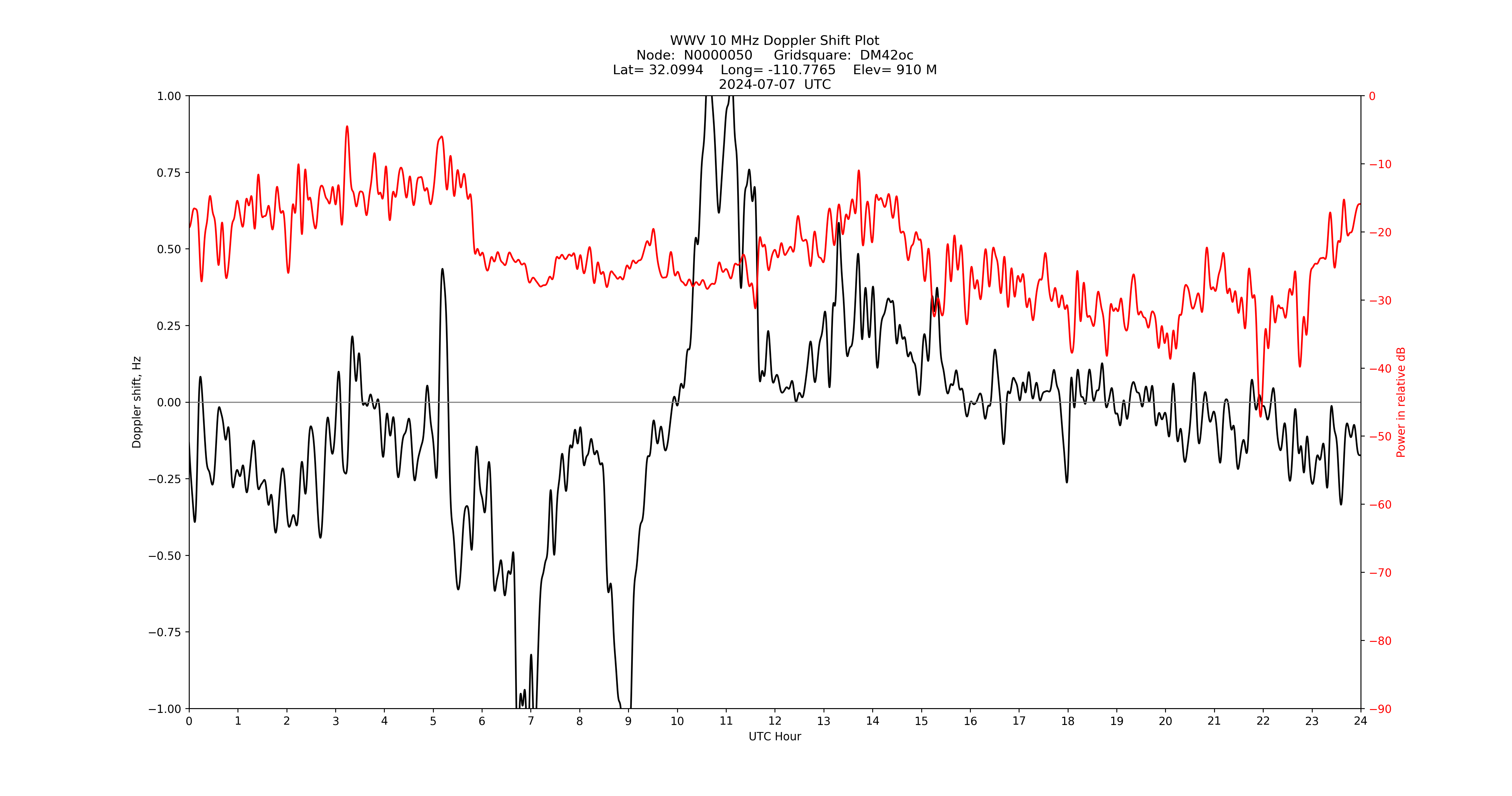 Graph for Observation Unavailable