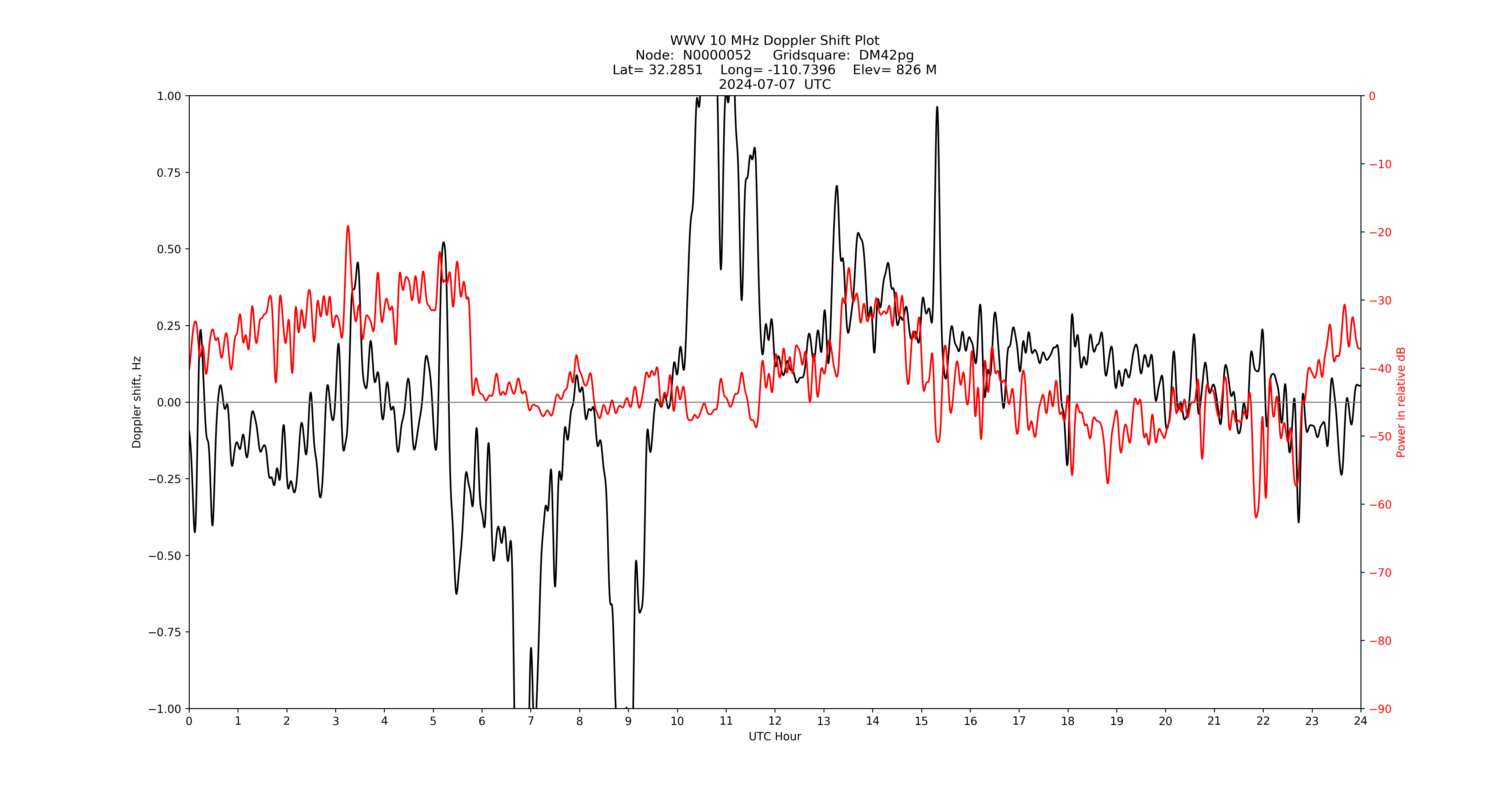 Graph for Observation Unavailable