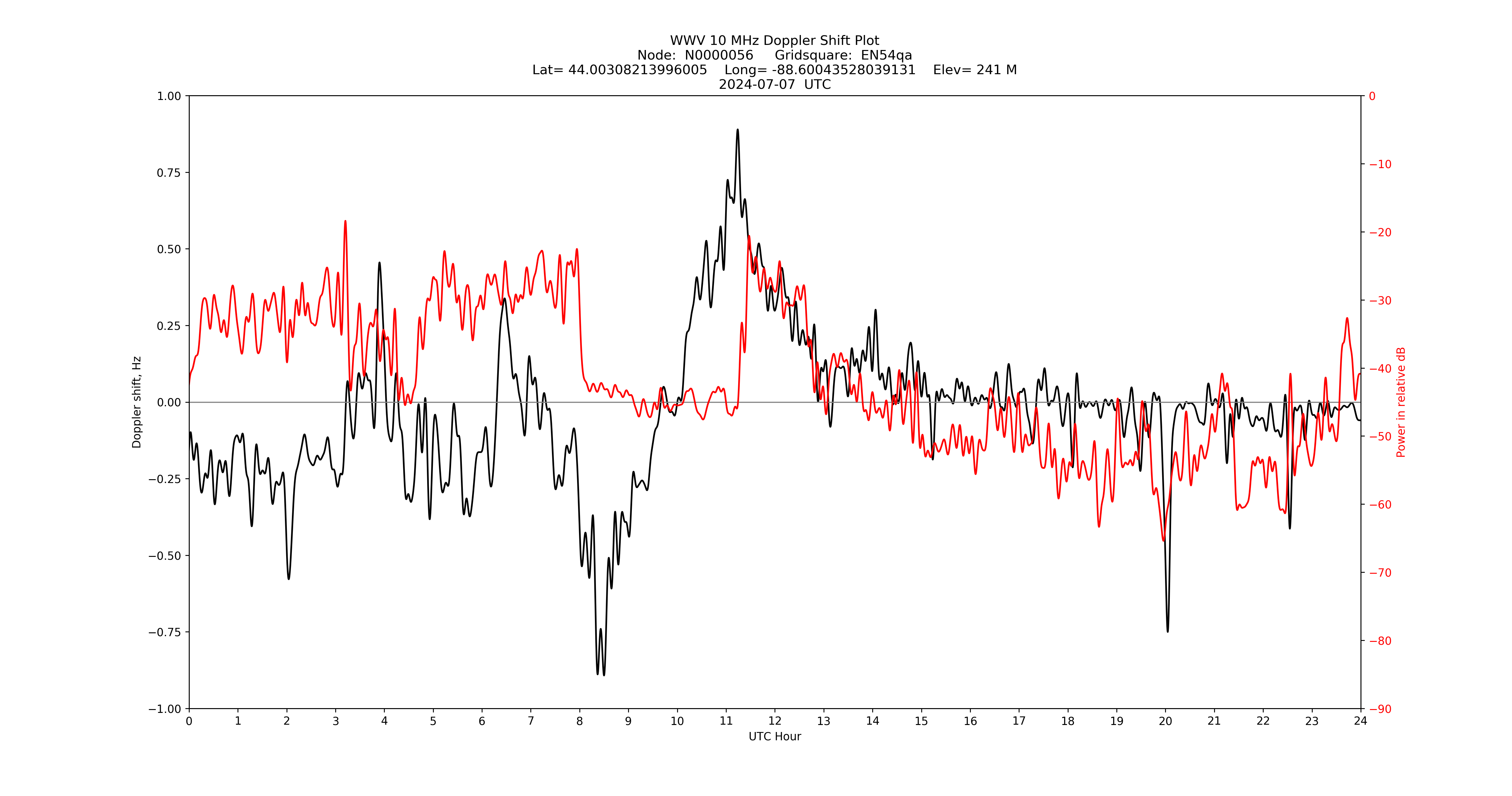 Graph for Observation Unavailable