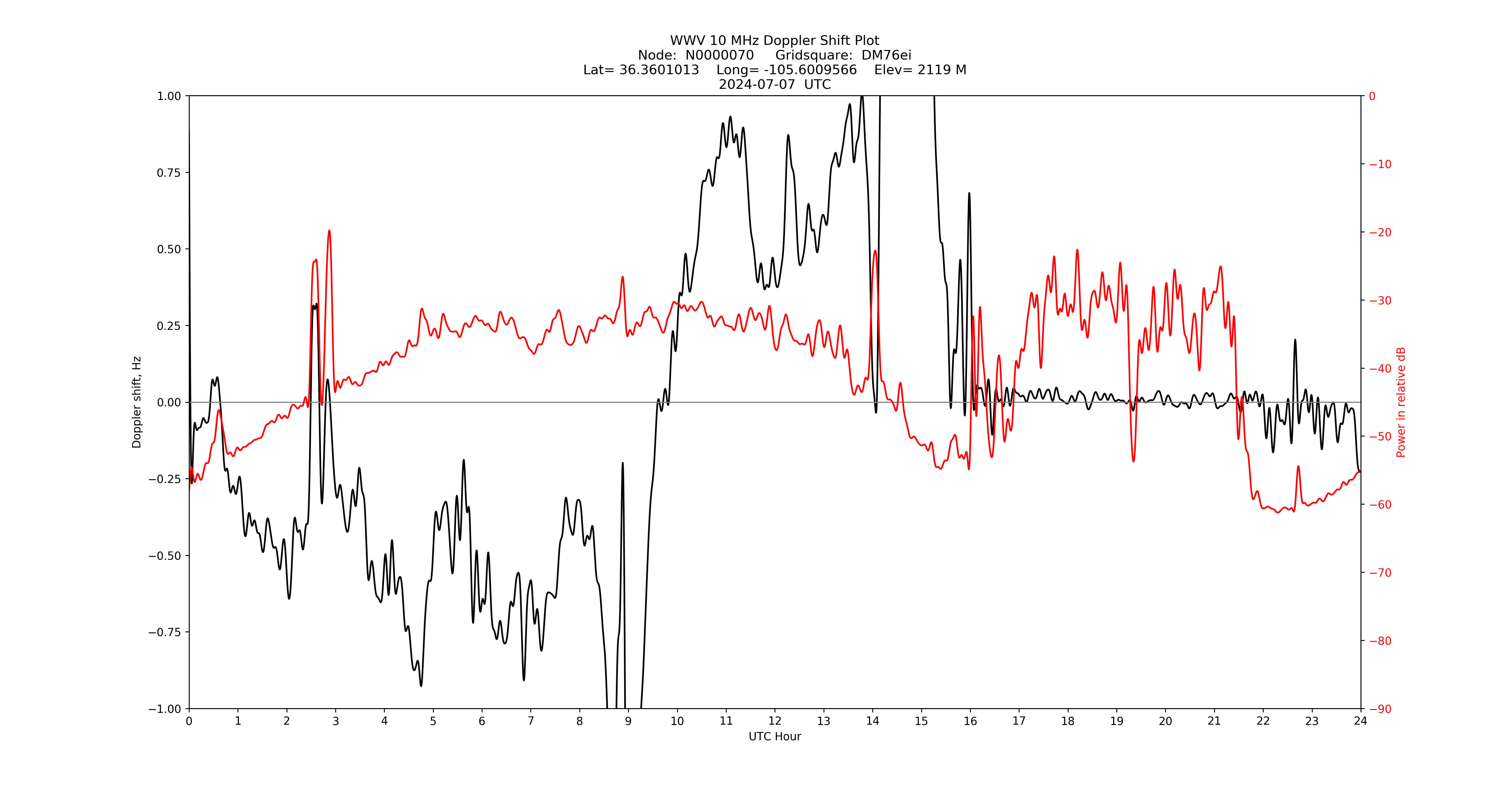 Graph for Observation Unavailable