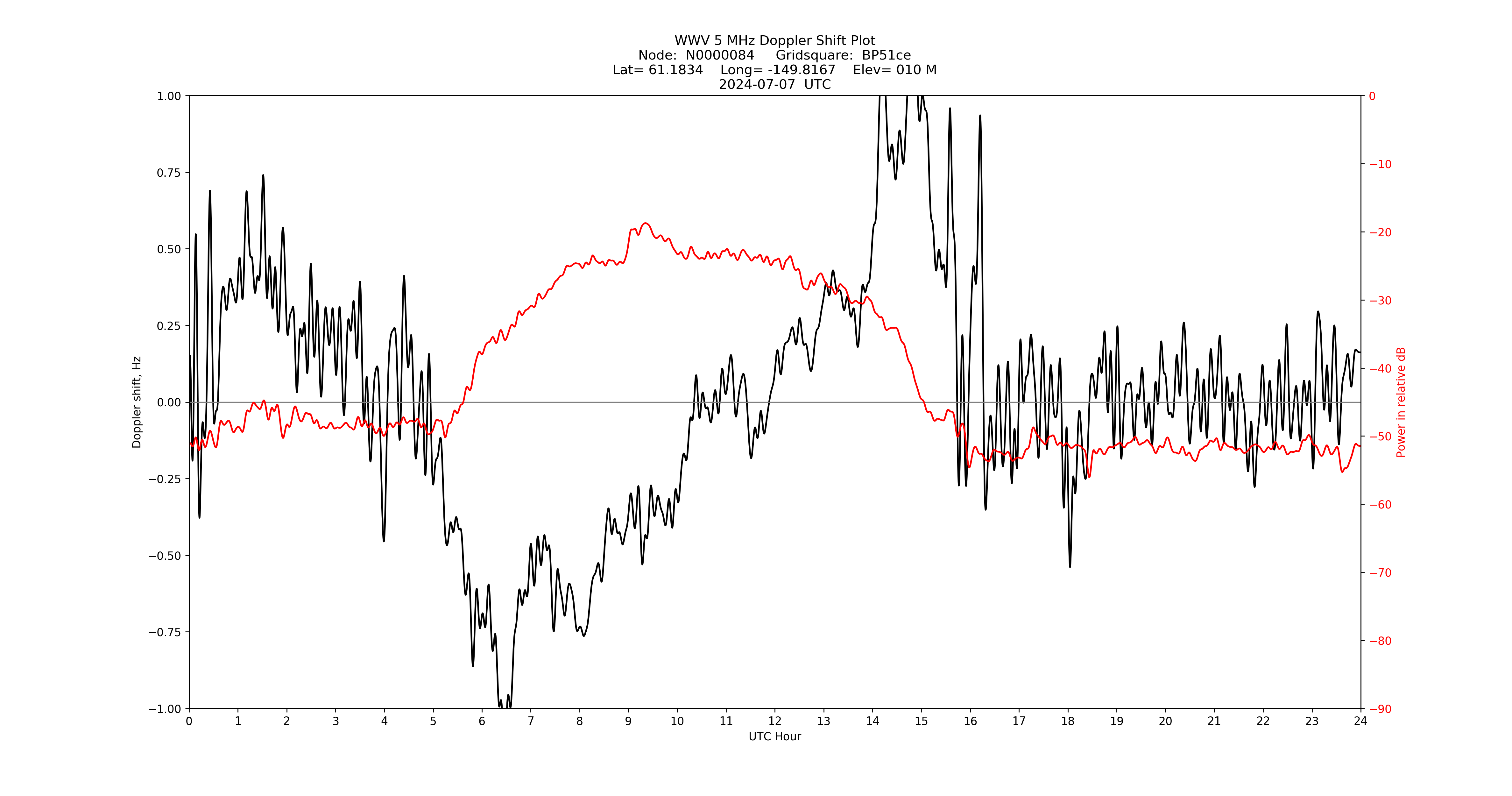 Graph for Observation Unavailable