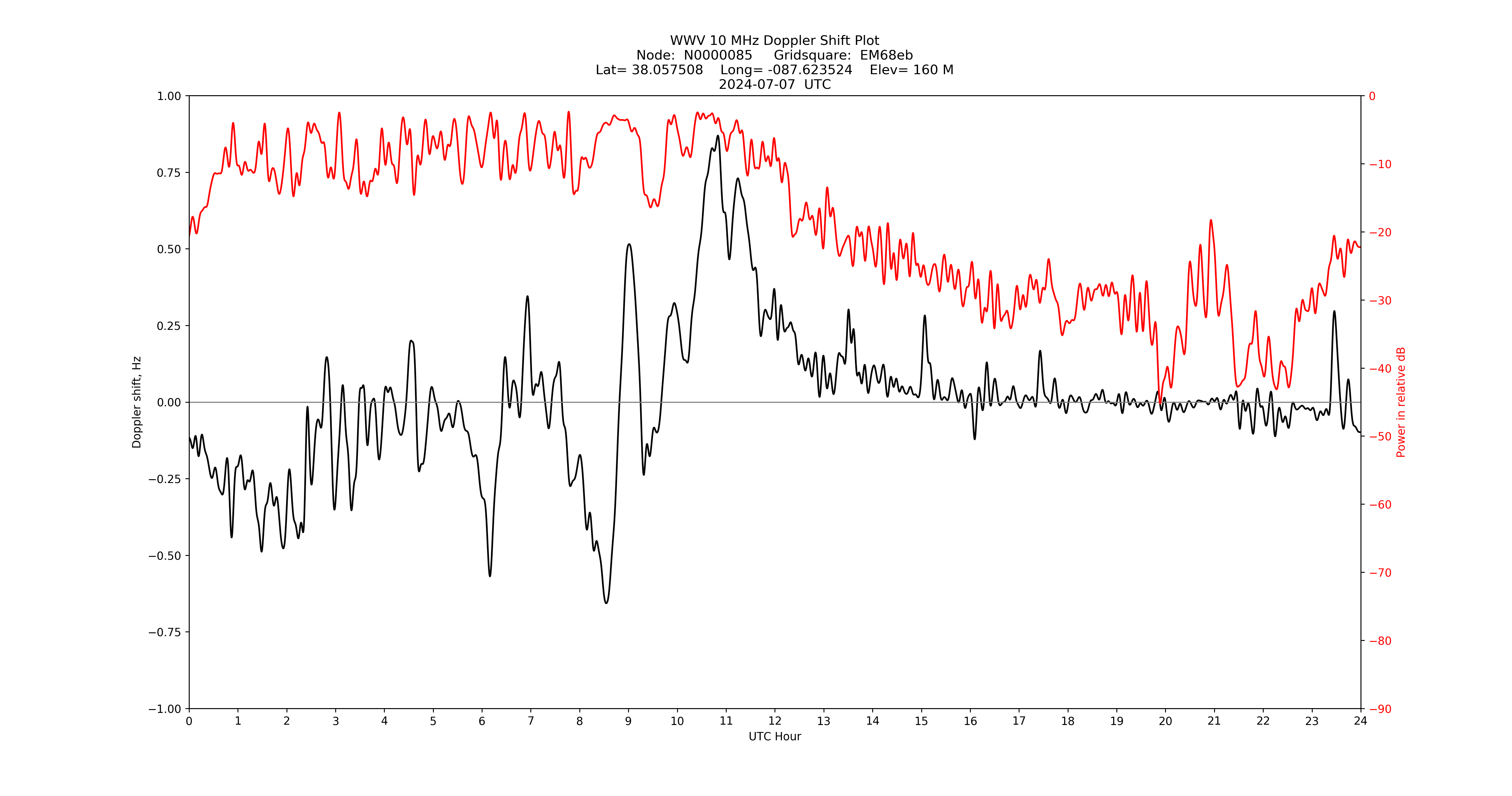 Graph for Observation Unavailable