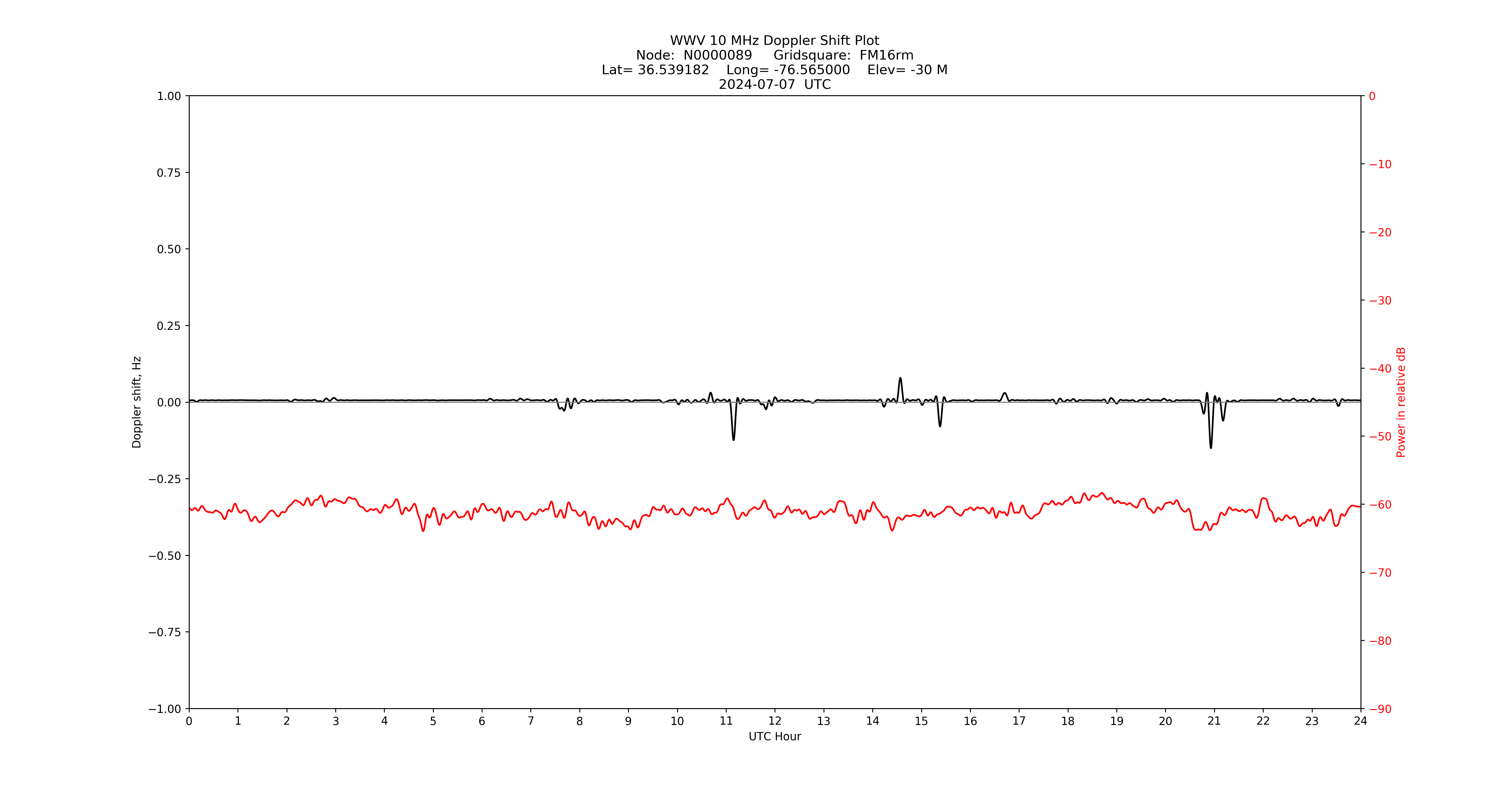 Graph for Observation Unavailable