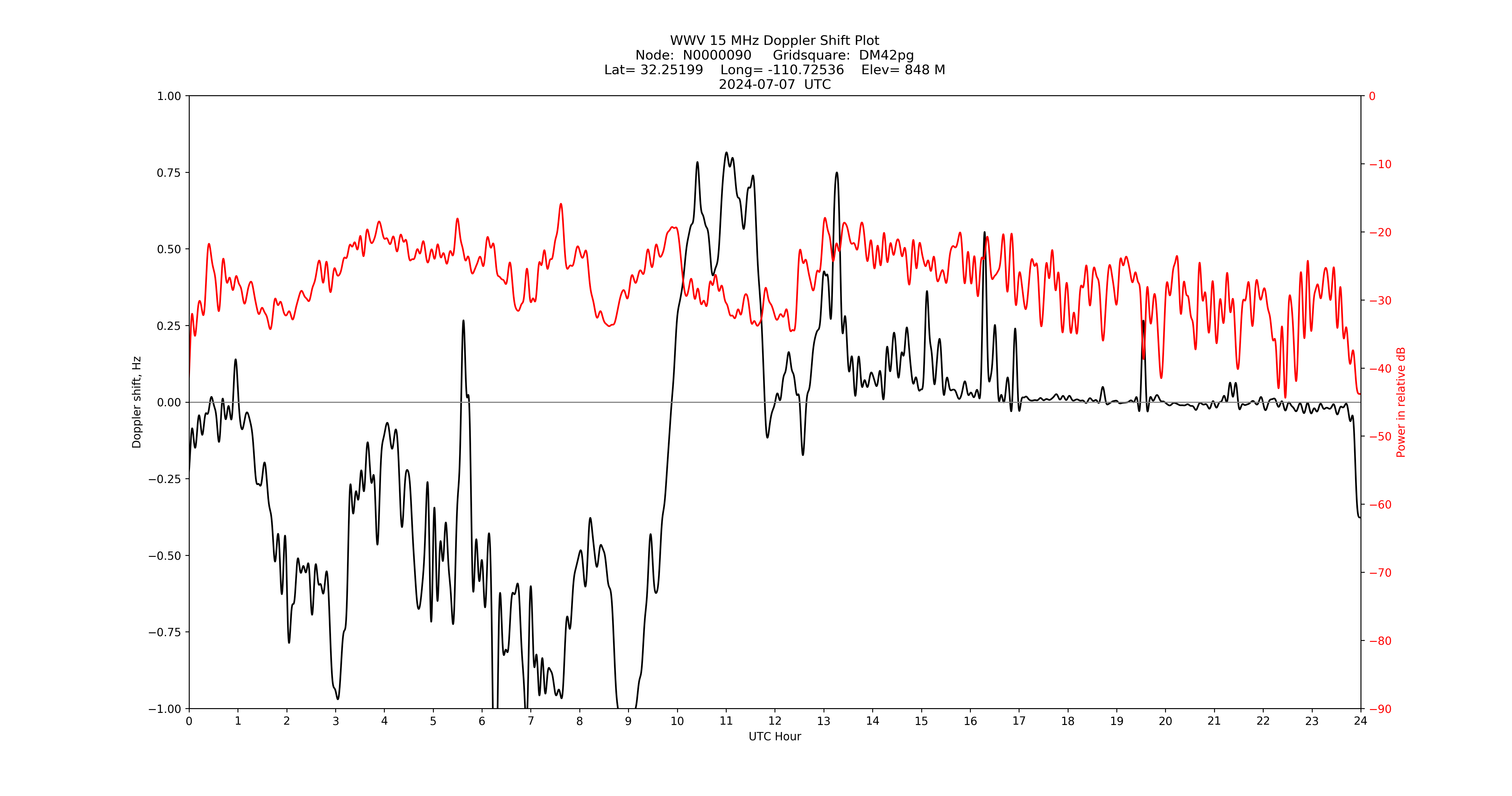 Graph for Observation Unavailable