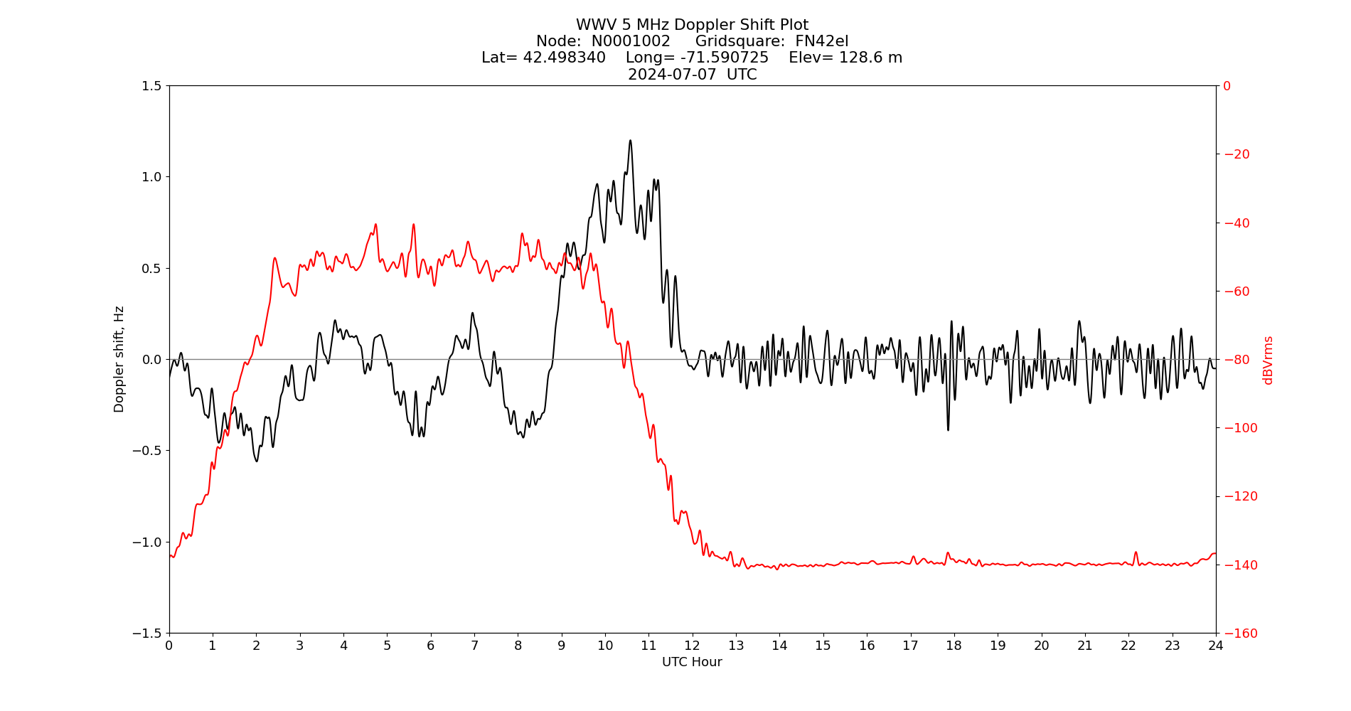 Graph for Observation Unavailable