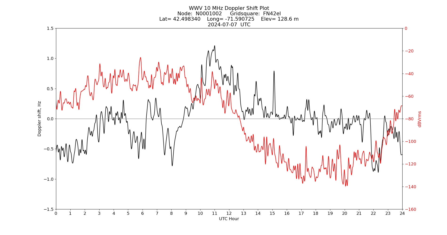Graph for Observation Unavailable