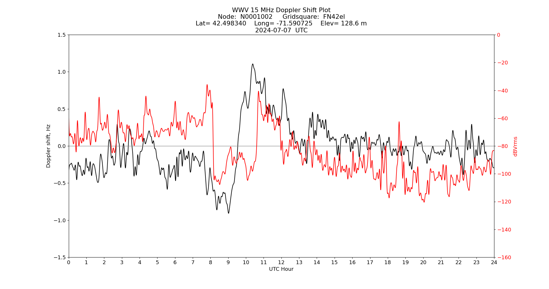 Graph for Observation Unavailable