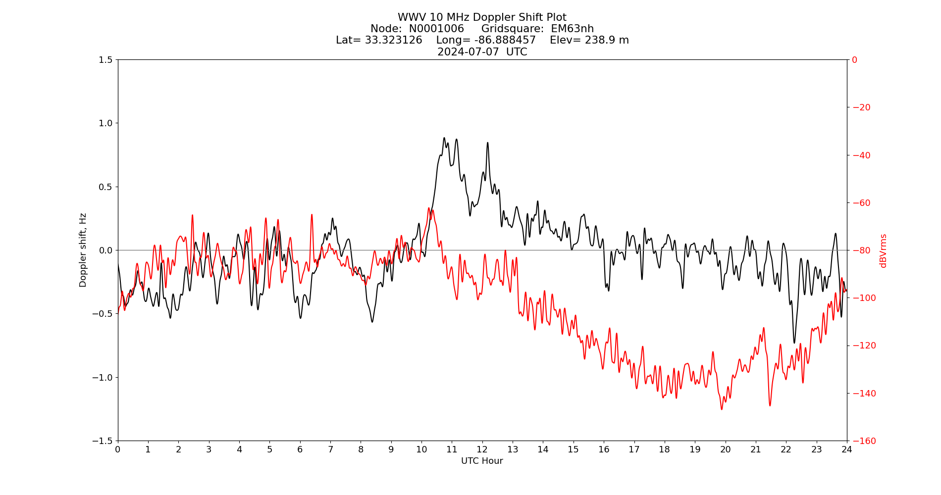 Graph for Observation Unavailable