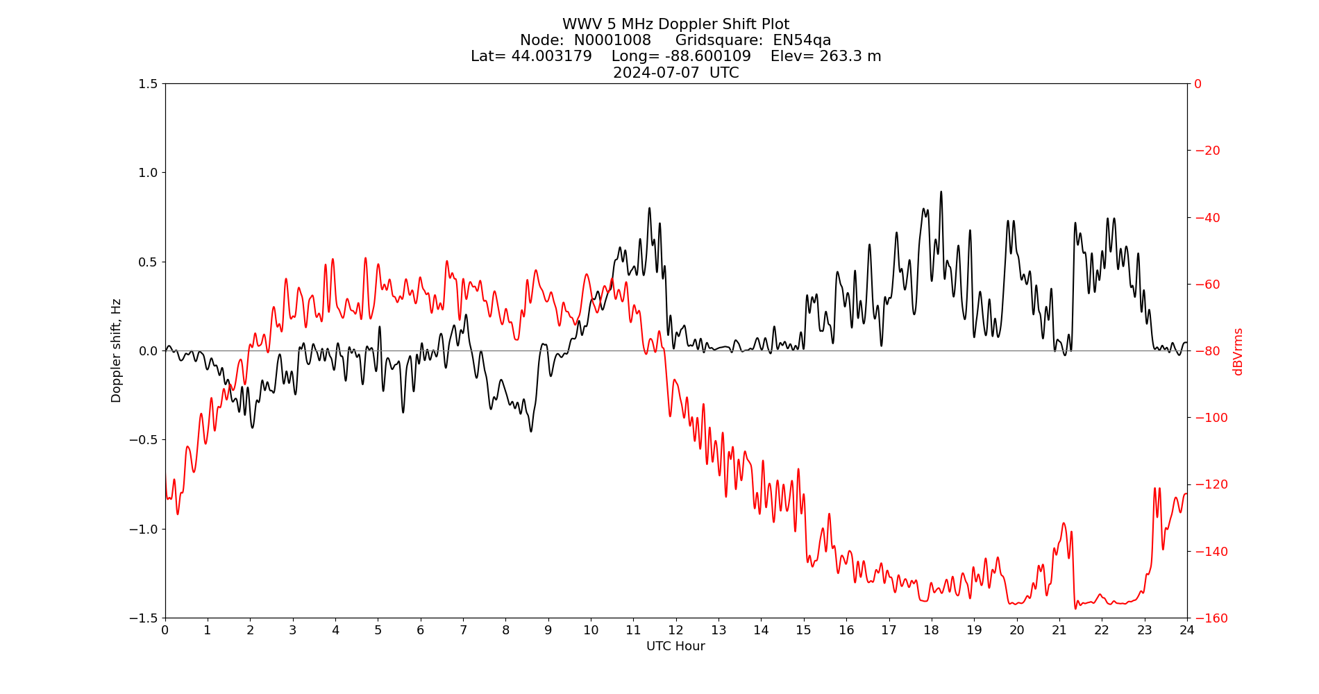 Graph for Observation Unavailable
